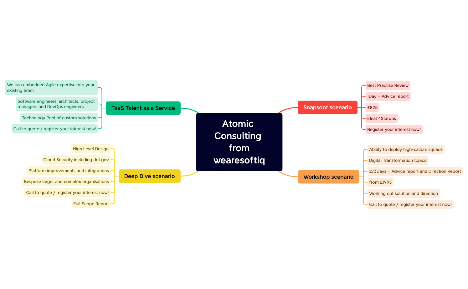wearesoftiq services - XMind Template