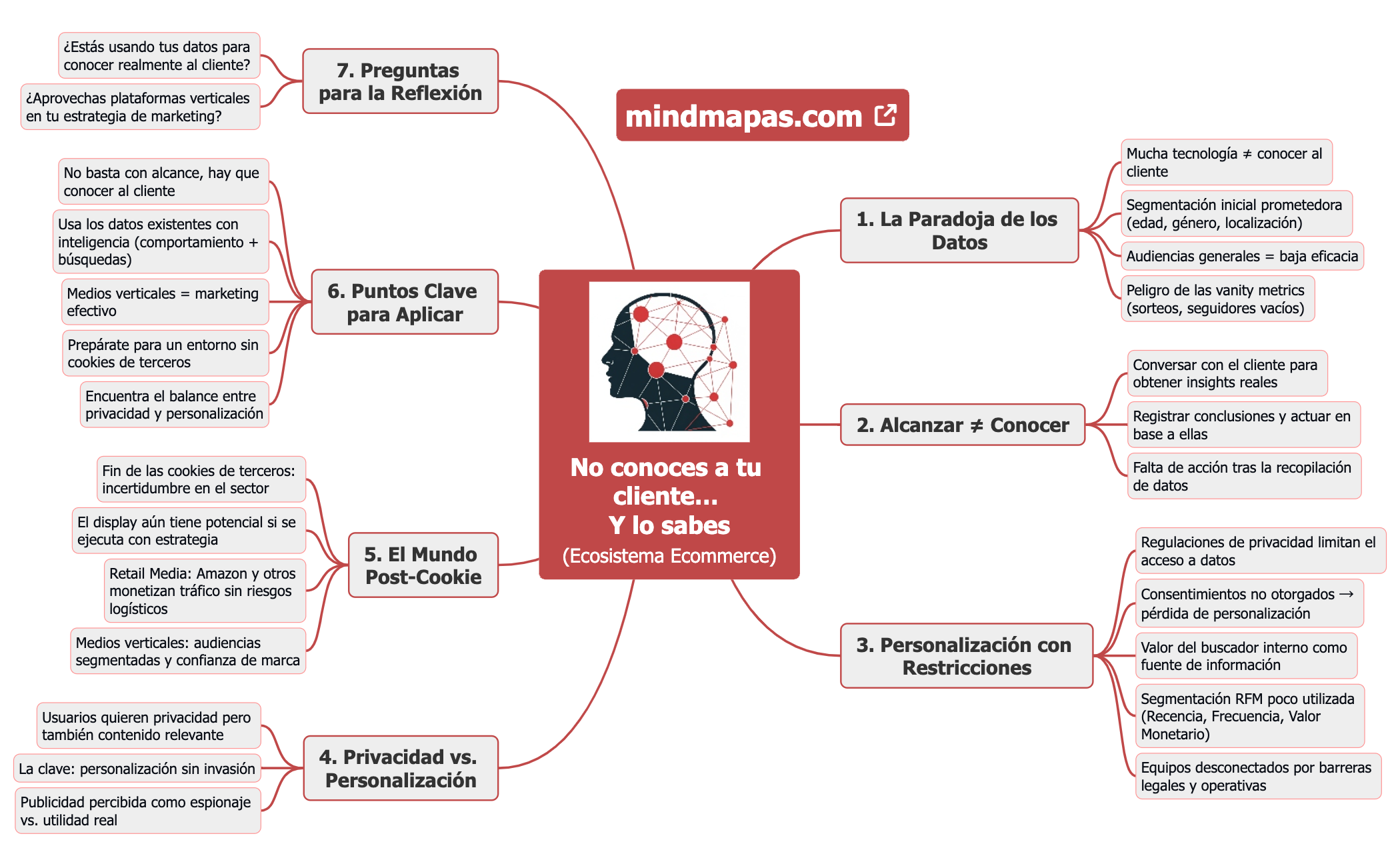 No conoces a tu cliente… Y lo sabes(Ecosistema Ecommerce) preview 1