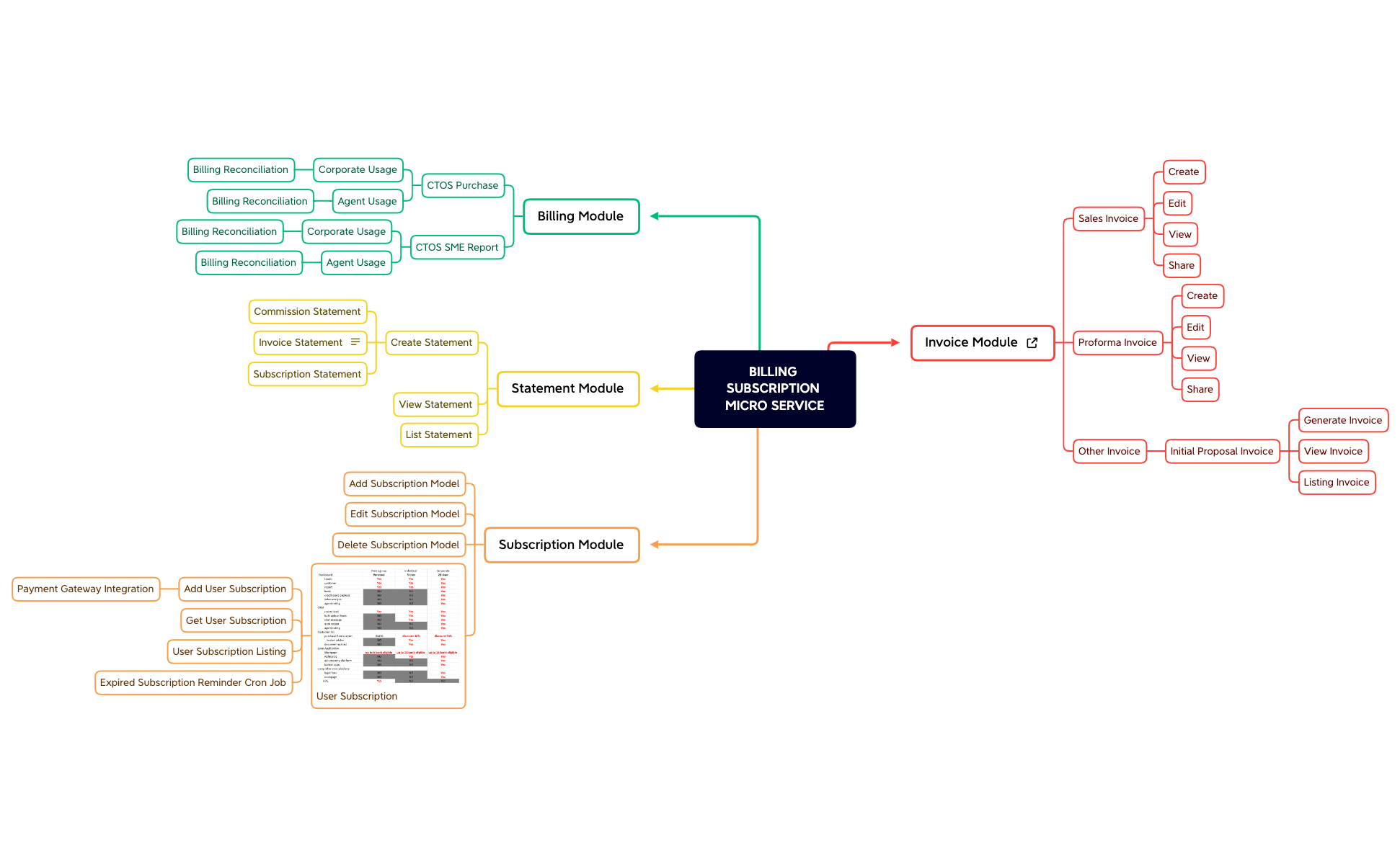BILLING SUBSCRIPTION MICRO SERVICE.xmind preview 1