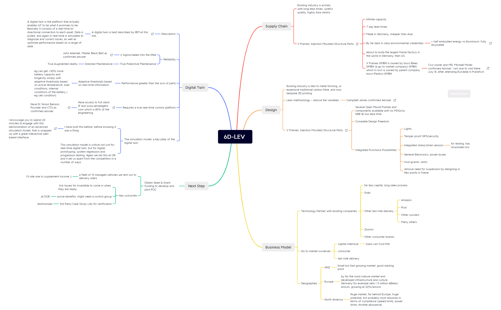 6D-LEV Mind Map preview 1