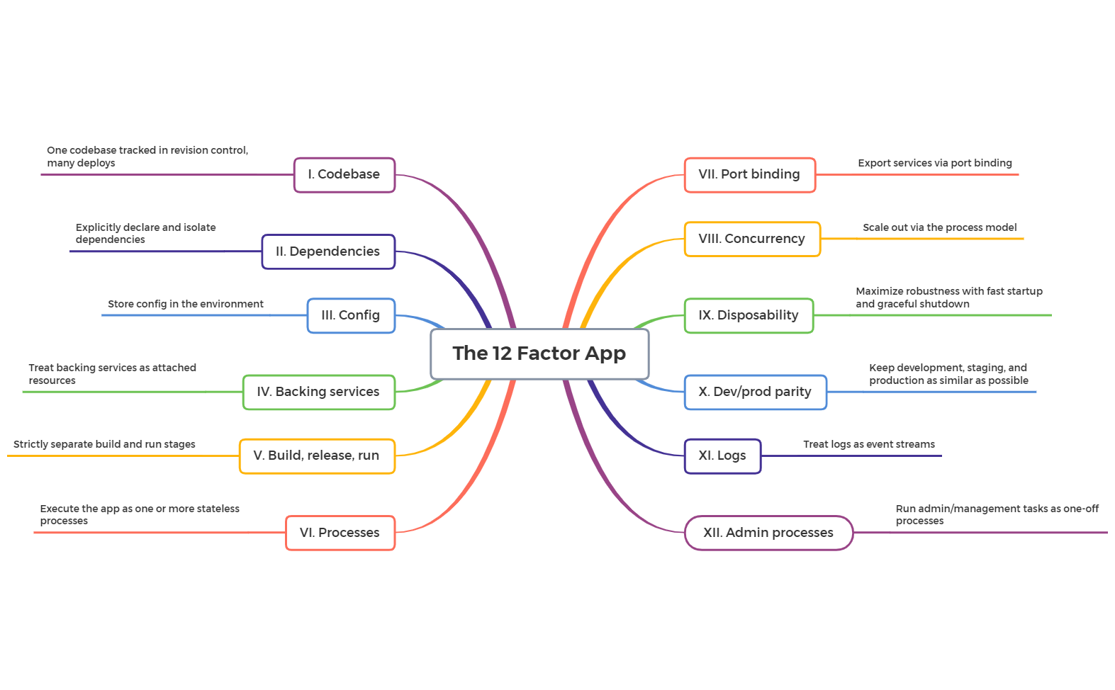 The 12 Factor App - XMind Template