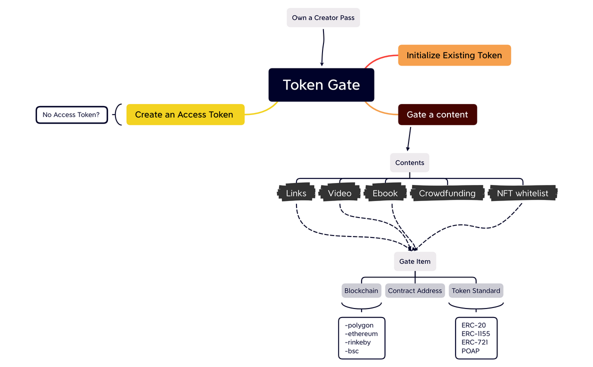 Token Gate - XMind Template