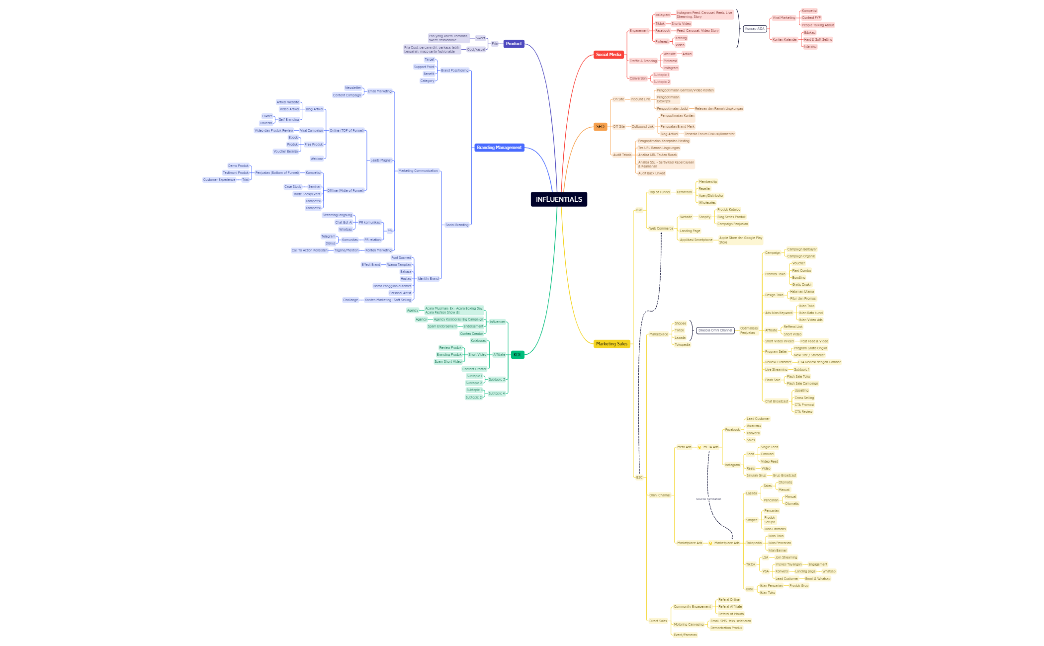 INFLUENTIALS.xmind preview 1
