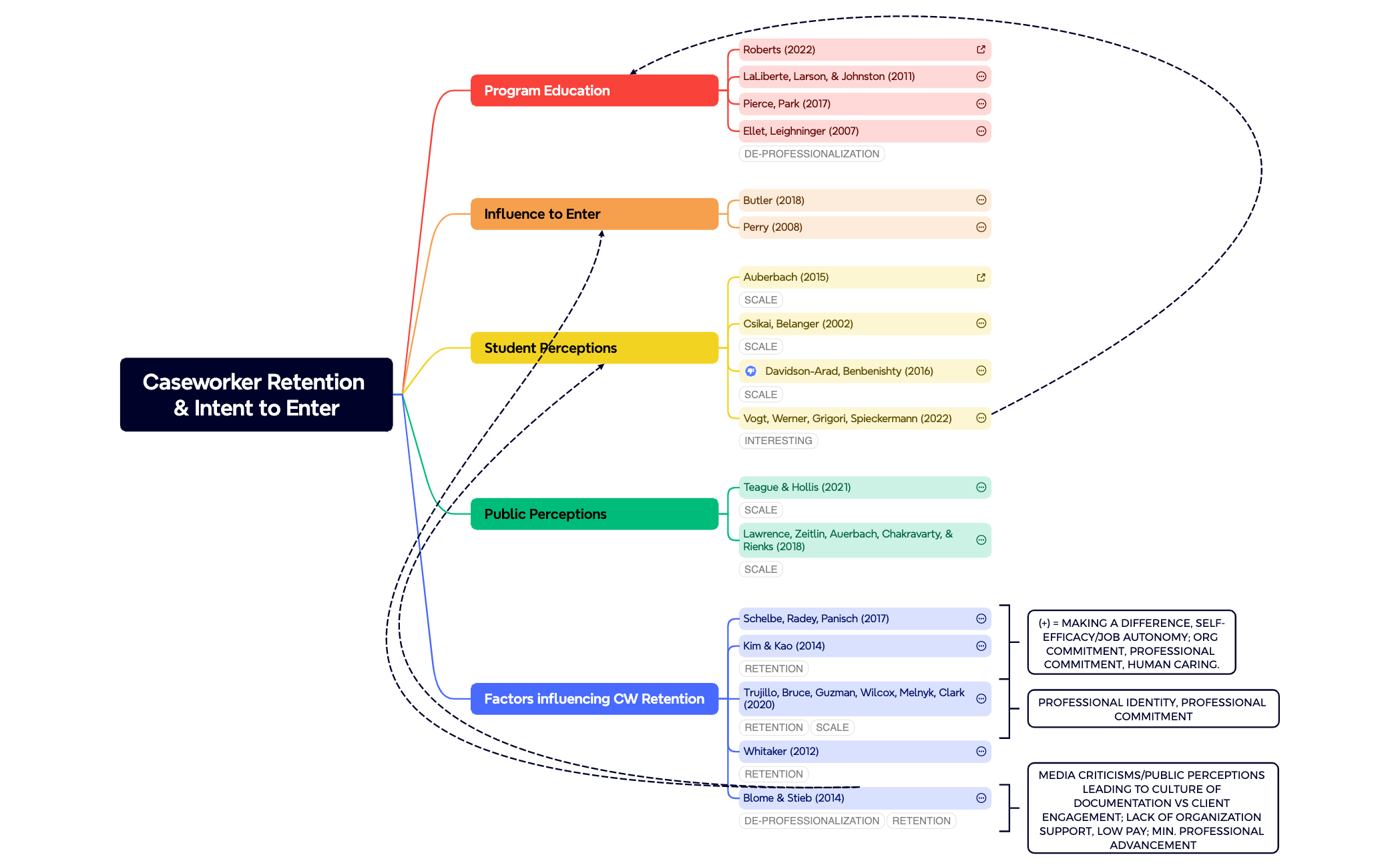 Caseworker Retention & Intent to Enter preview 1
