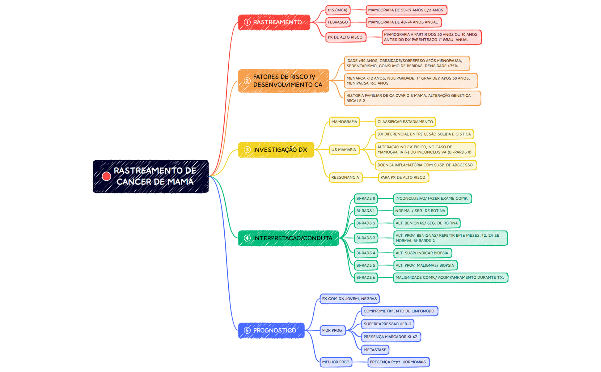 RASTREAMENTO DE CANCER DE MAMA .xmind preview 1