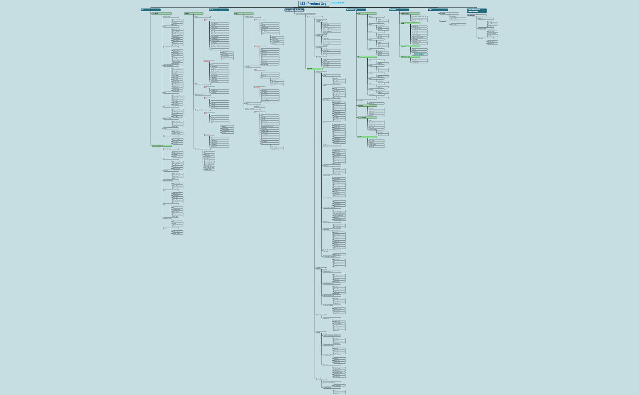 ISJ_Org Chart by Product preview 1