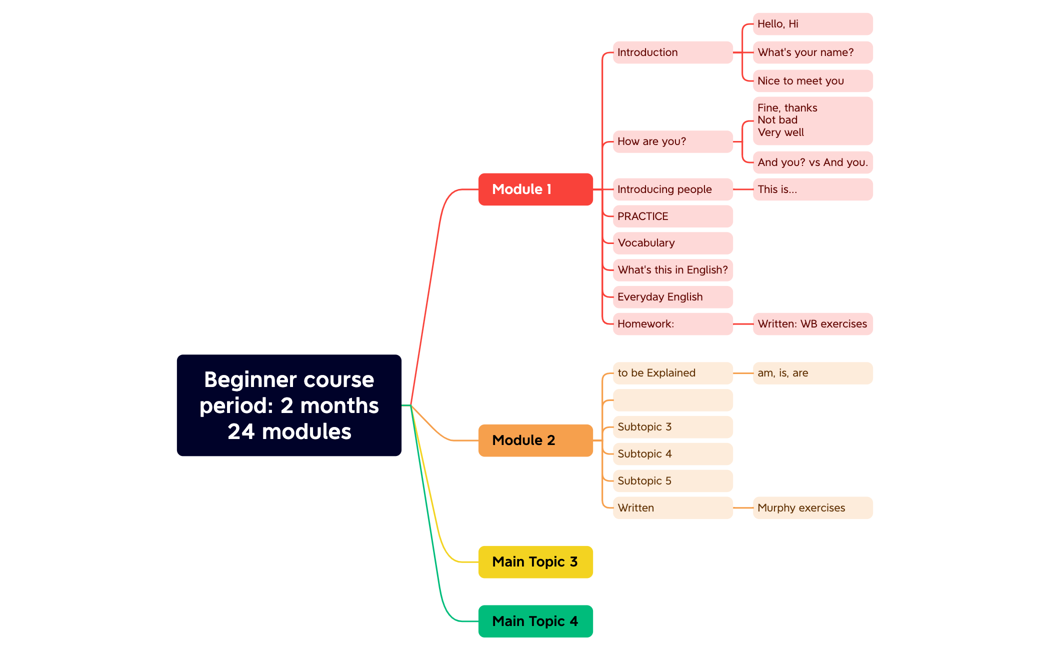Beginner courseperiod 2 months24 modules - XMind Template