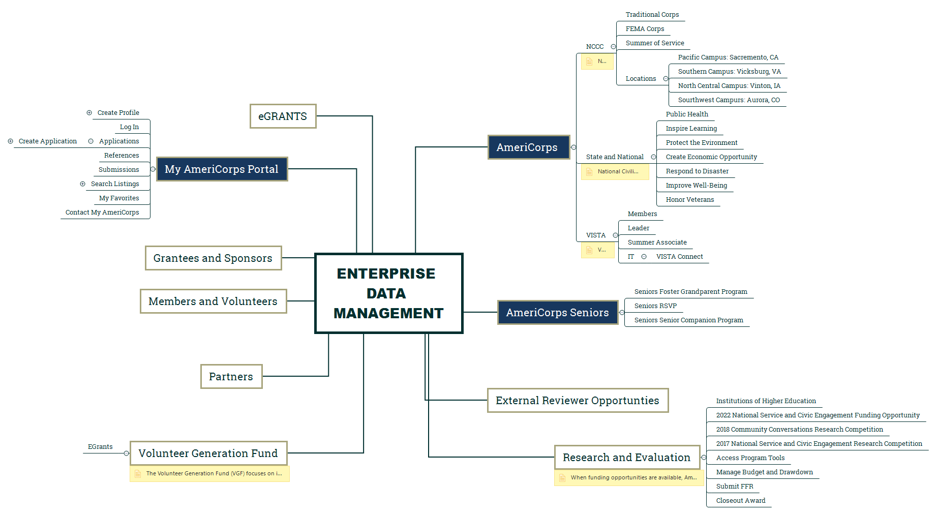 Enterprise Data Management - XMind Template