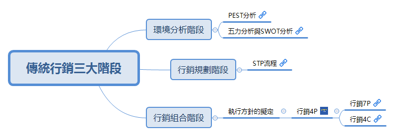 傳統行銷三大階段 preview 1