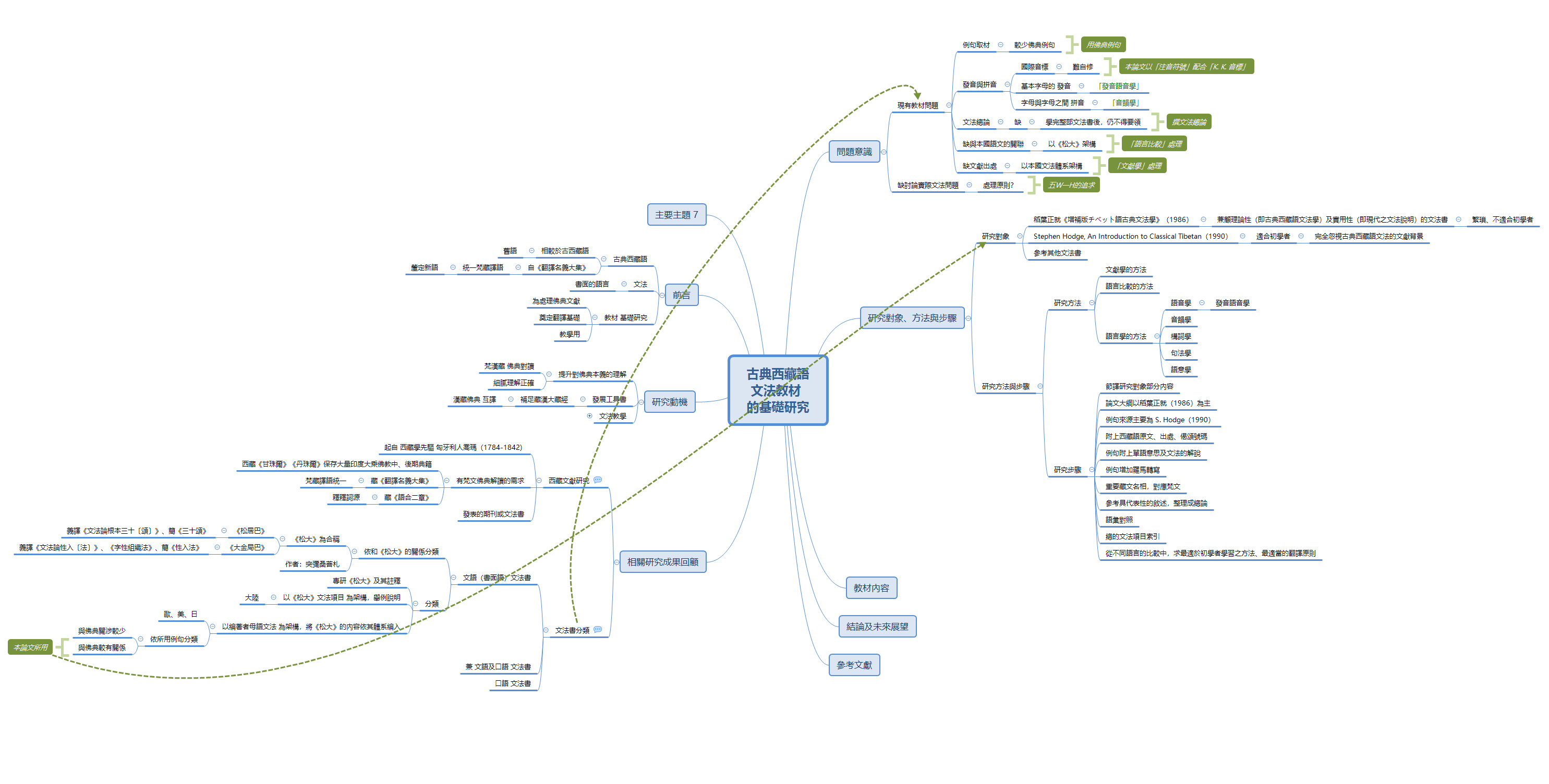 <古典西藏語文法教材的基礎研究> preview 1