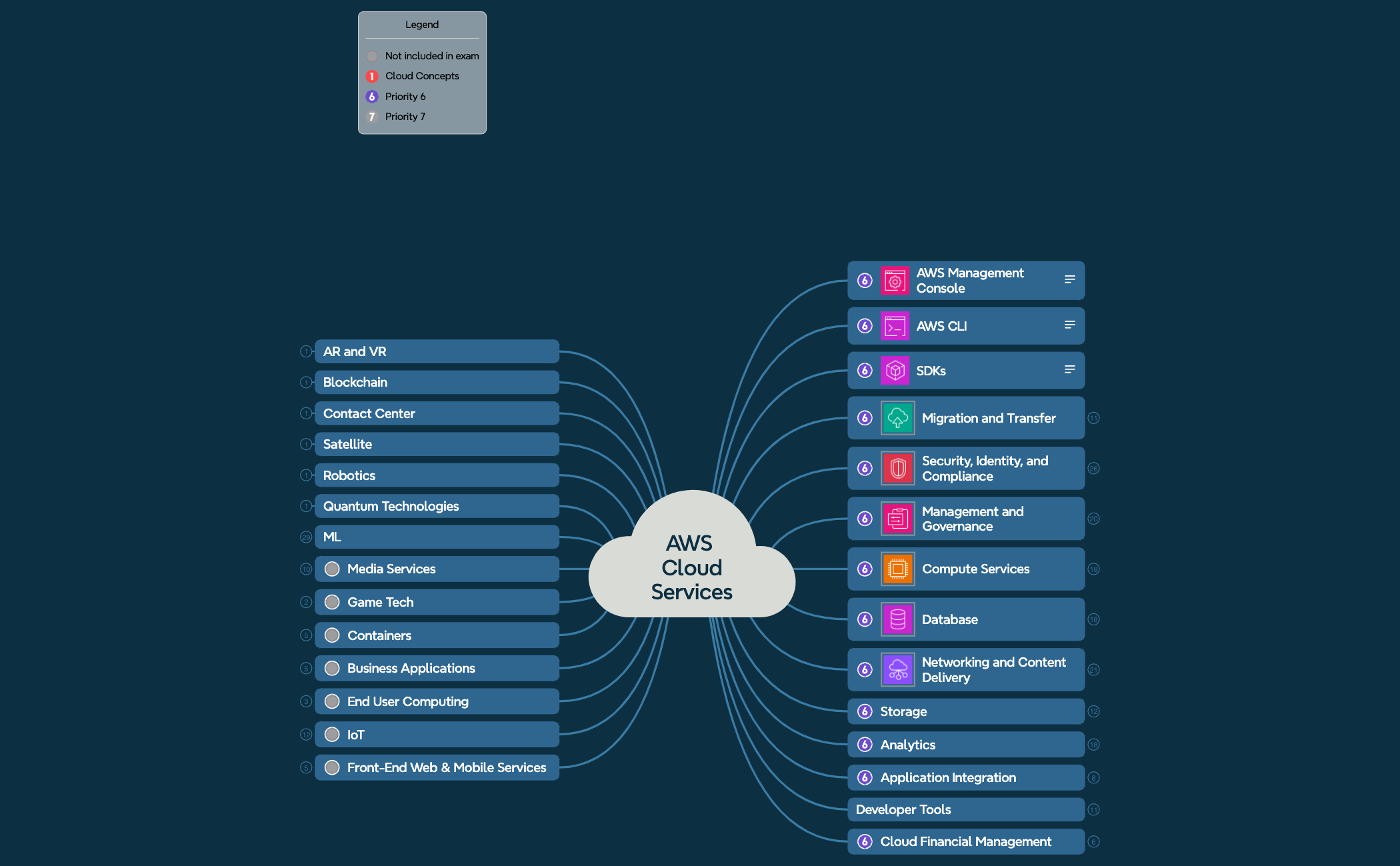 AWS Cloud Services - XMind Template