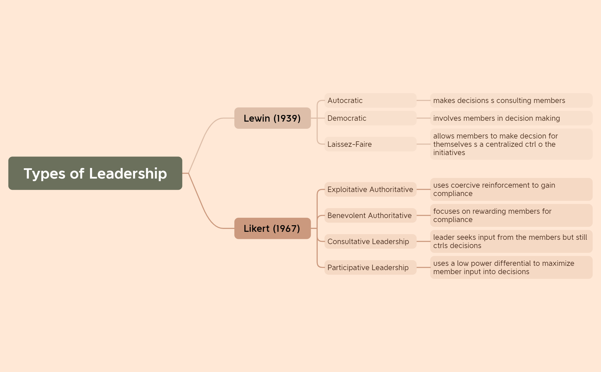 Types of Leadership preview 1