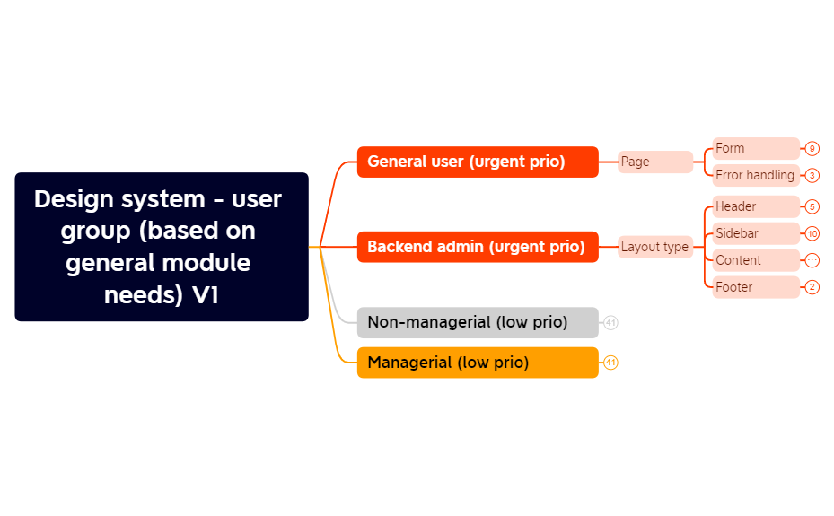 Design system map planning.xmind - XMind Template