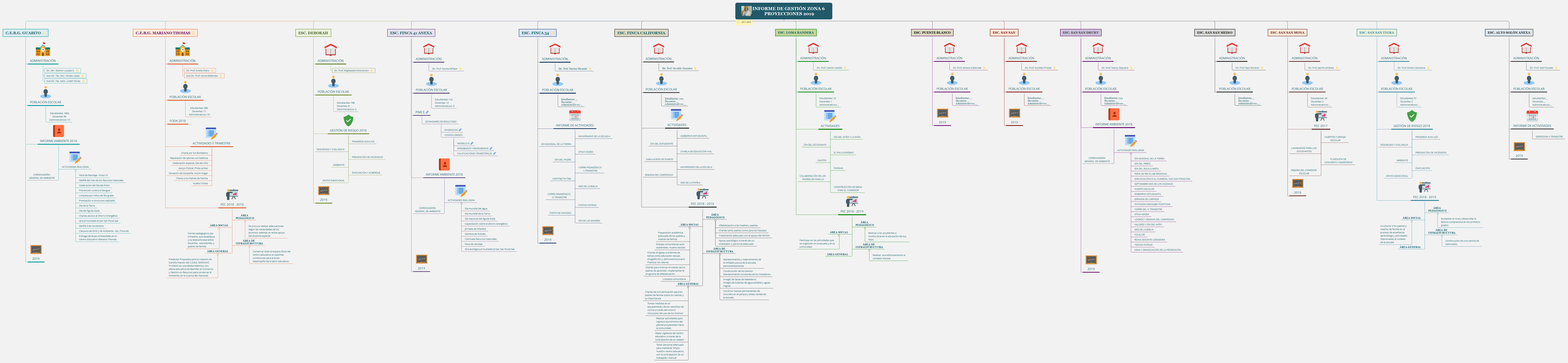 INFORME DE GESTIÓN ZONA 6 PROYECCIONES 2019 preview 1