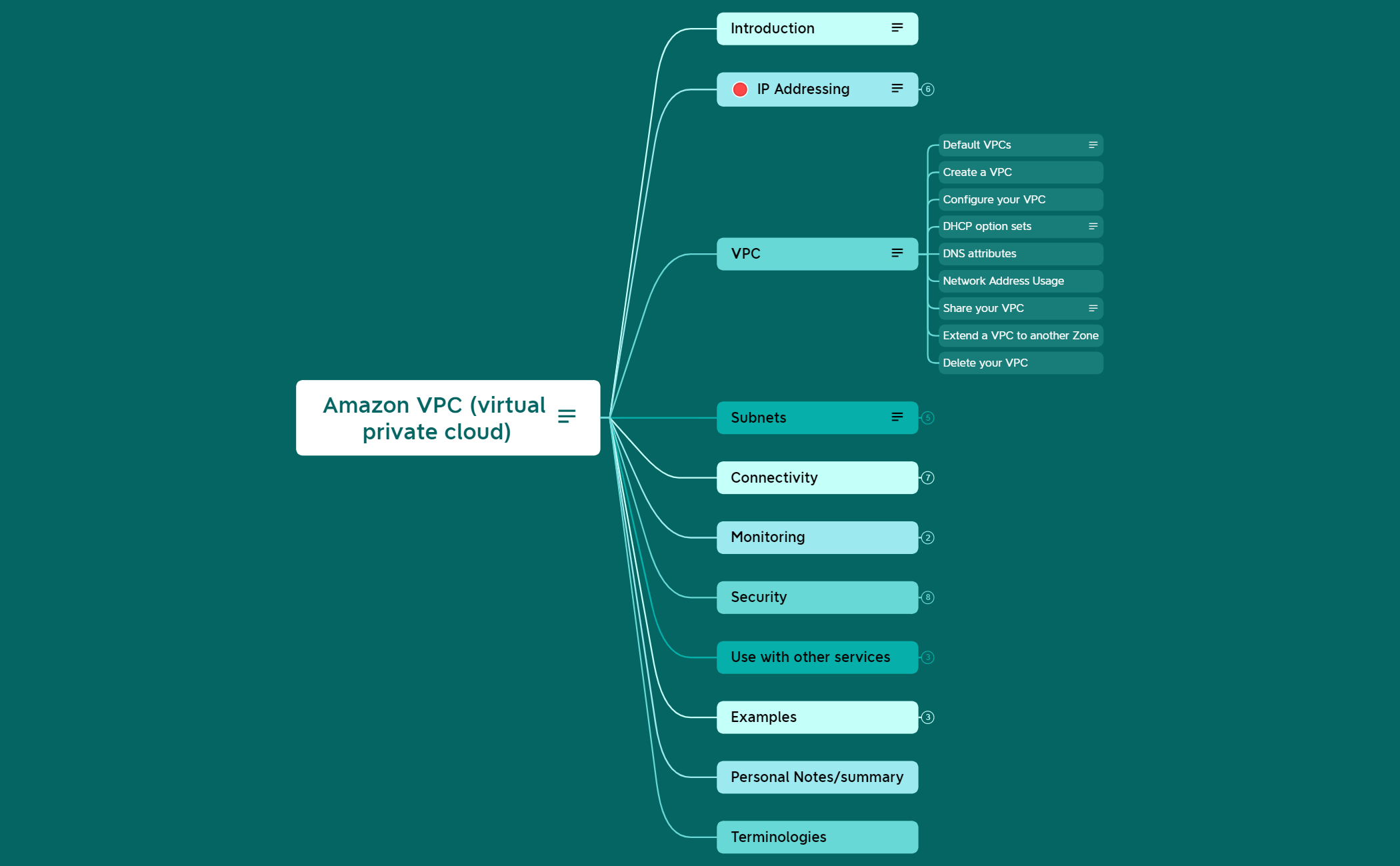 Amazon VPC (virtual private cloud) - XMind Template