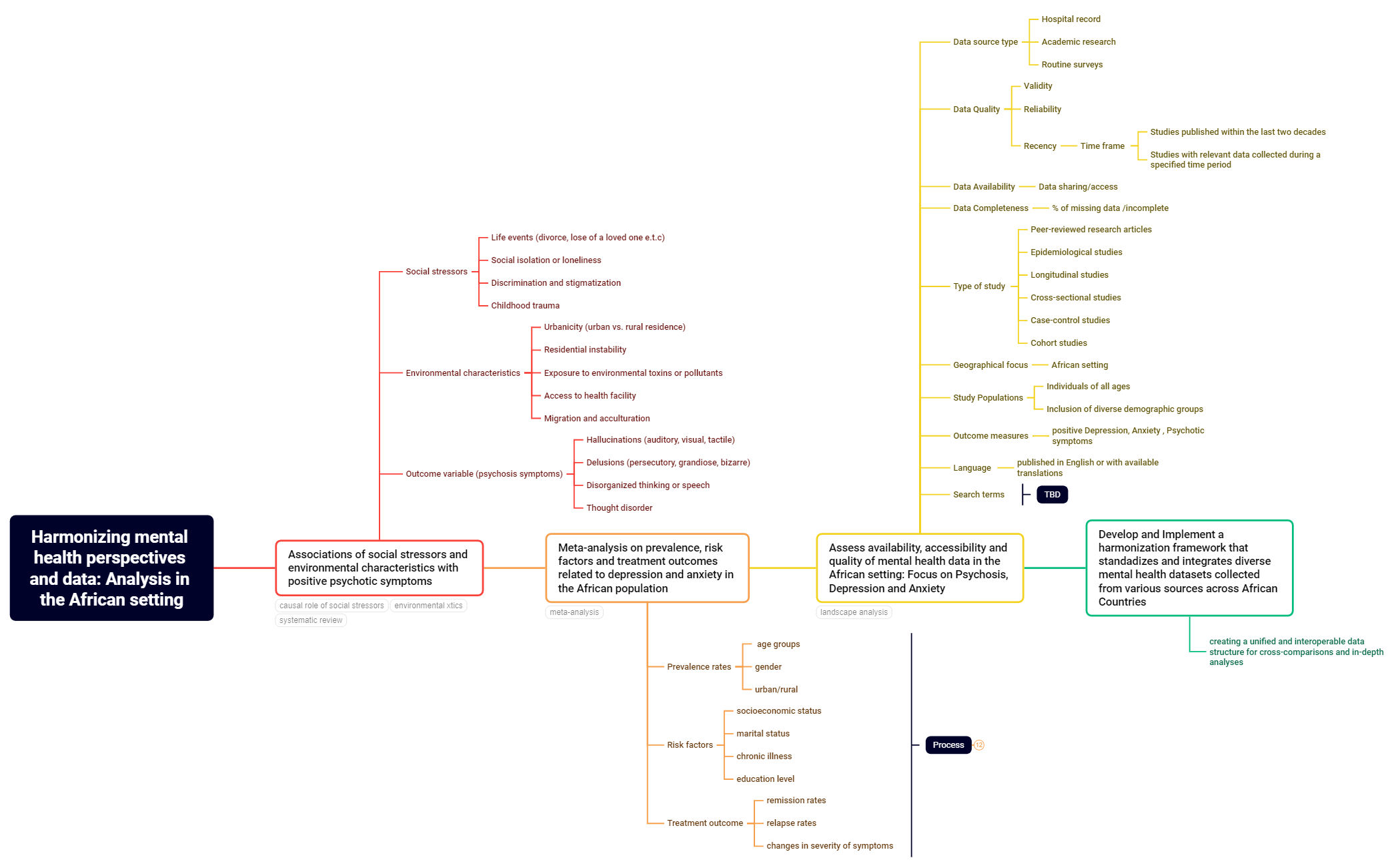 Harmonizing mental health perspectives and data Analysis in the African setting preview 1