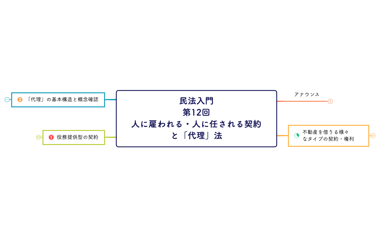 民法入門 第12回 人に雇われる・人に任される契約と「代理」法.xmind preview 1