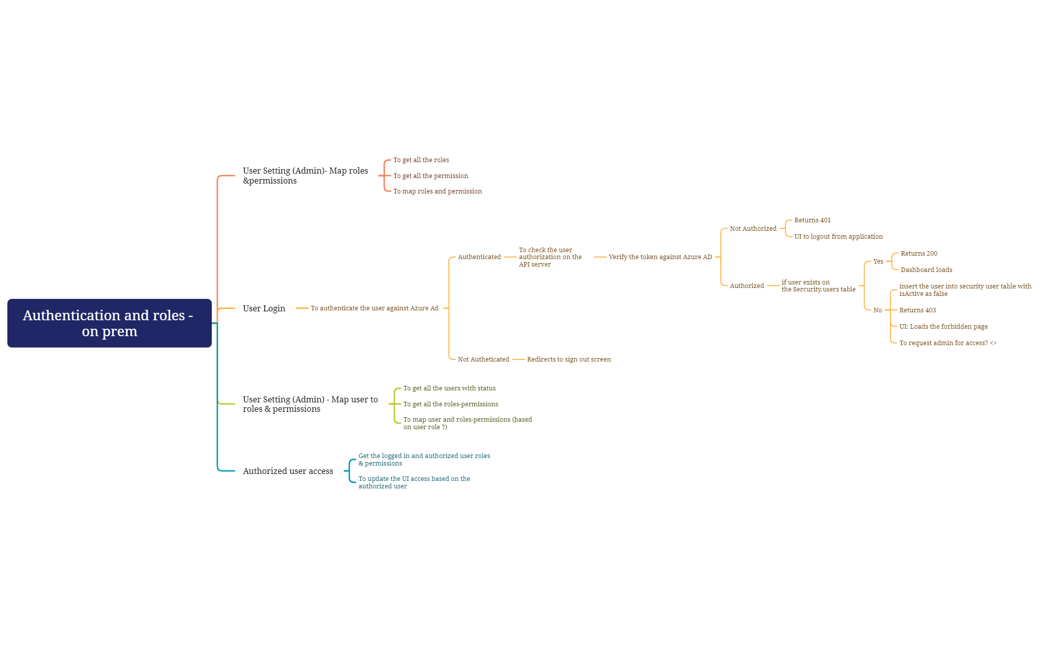 Authentication and roles - on prem - XMind Template
