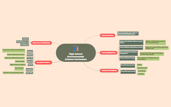 High School Environmental Science Curriculum preview 1