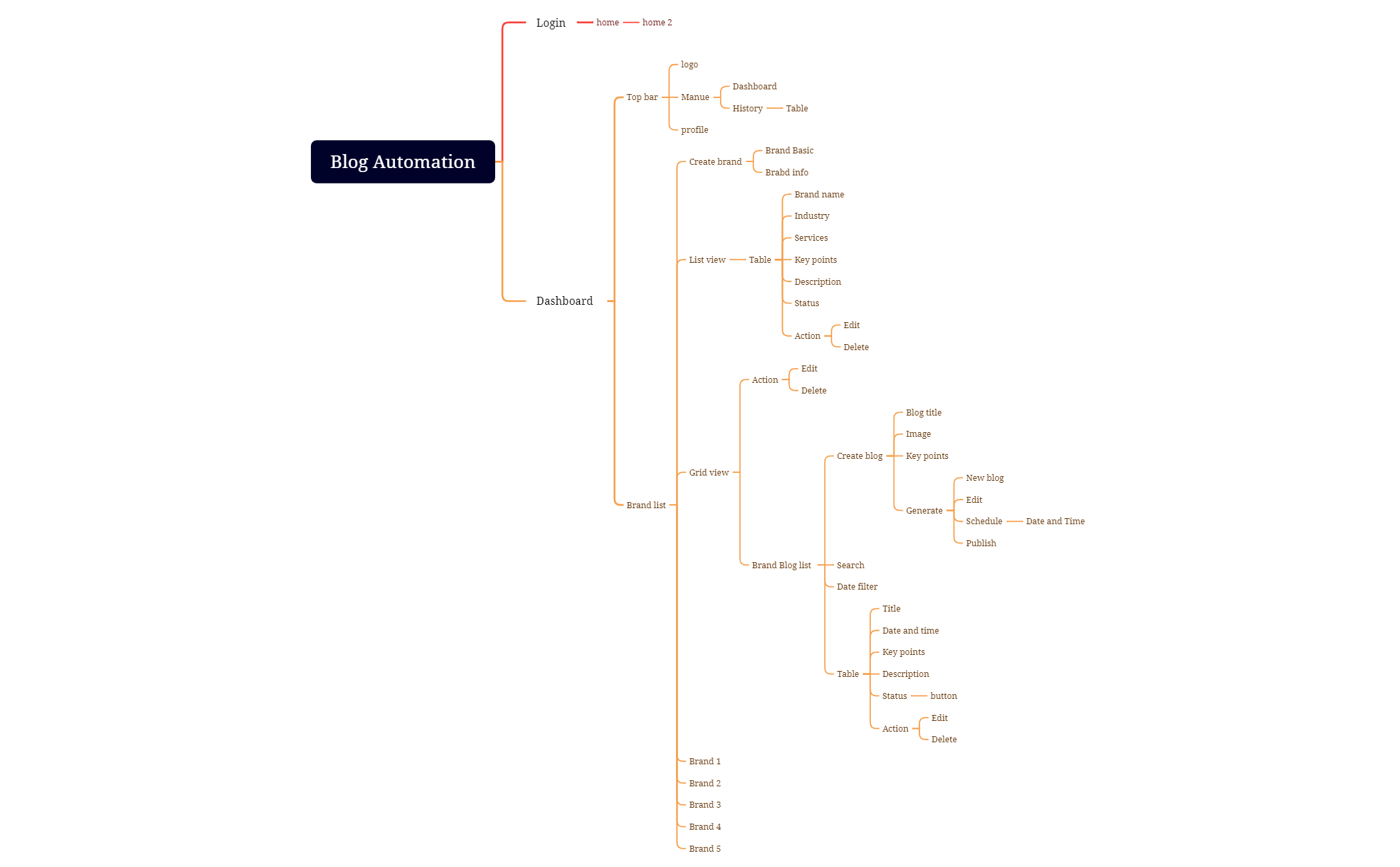 Blog Automation - XMind Template
