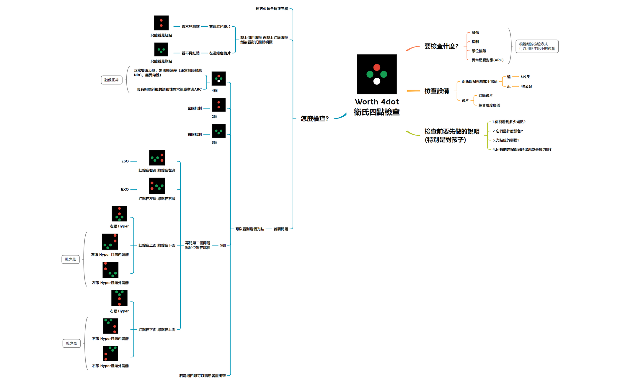 WORTH 4DOT 衛氏四點檢查  preview 1