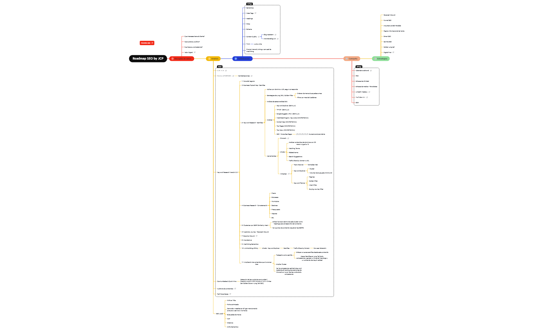 Roadmap SEO by JCP - XMind Template