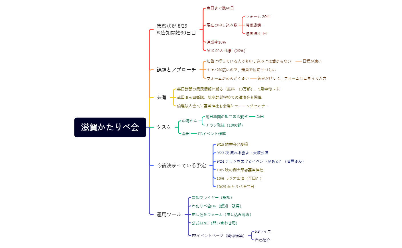 滋賀かたりべ会 マインドマップ preview 1