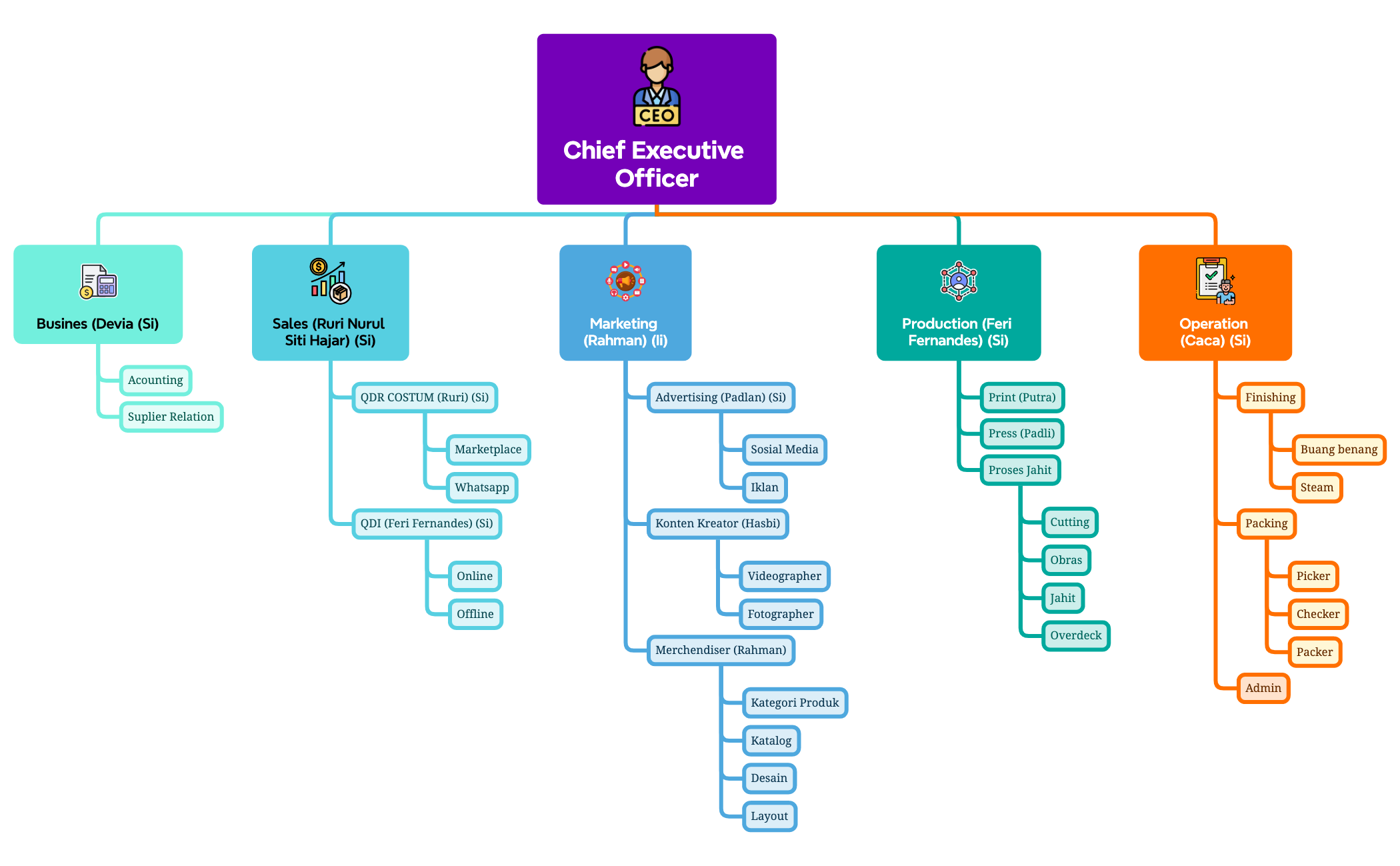 Company Structure - XMind Template