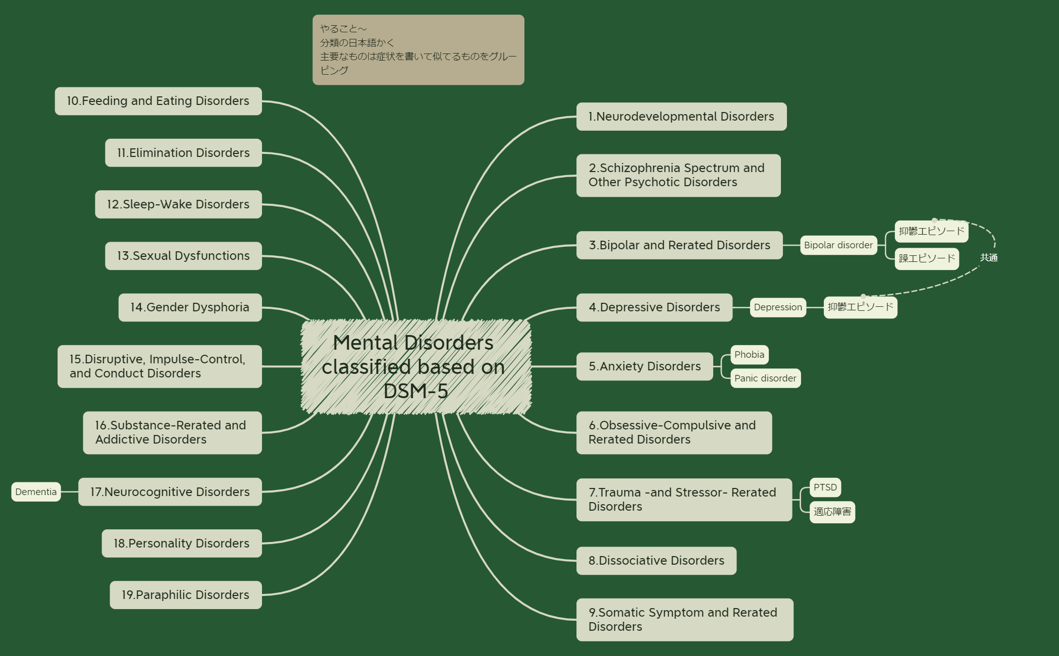 Mental Disorders classified based on DSM-5 preview 1
