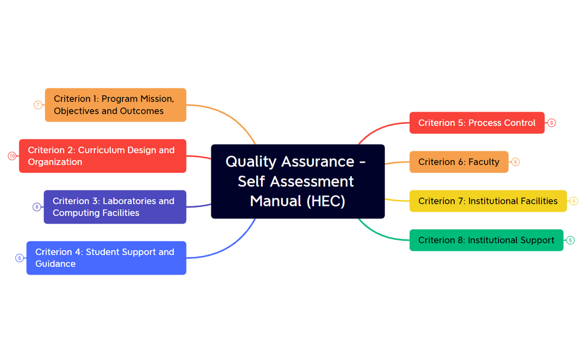 Quality Assurance - Self Assessment Manual (HEC) - XMind Template