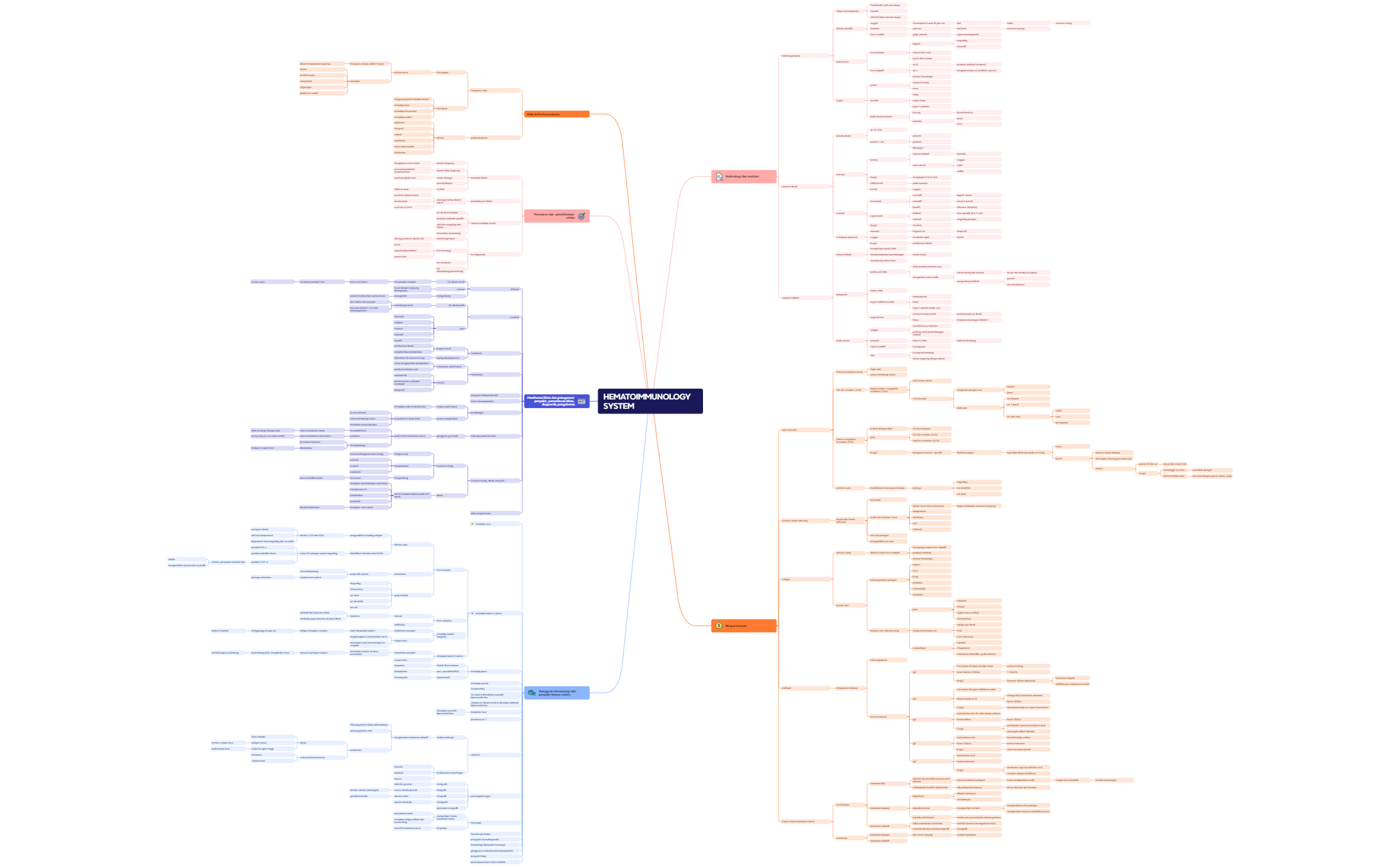 Business Plan - XMind Template
