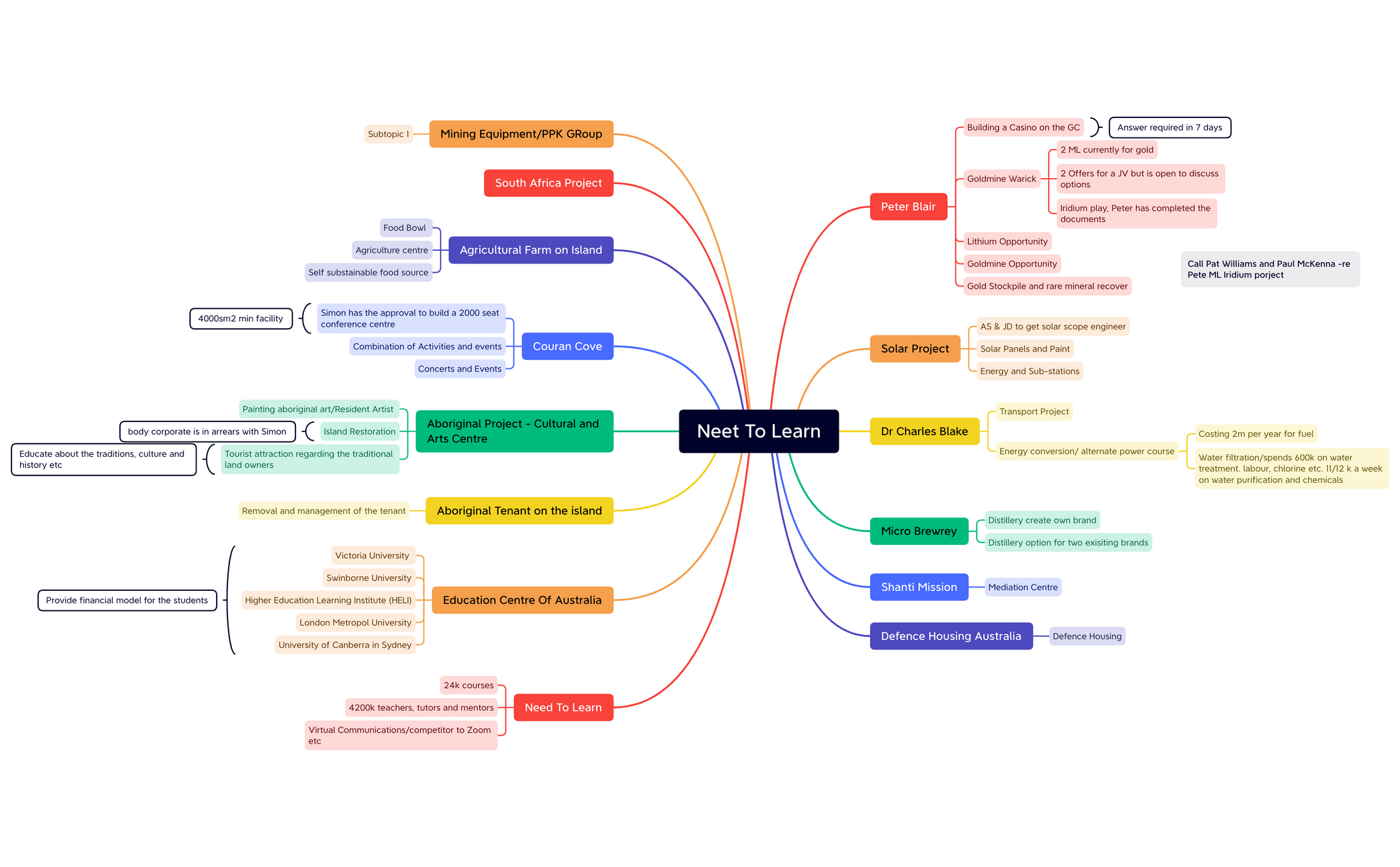 Need To Learn - XMind Template