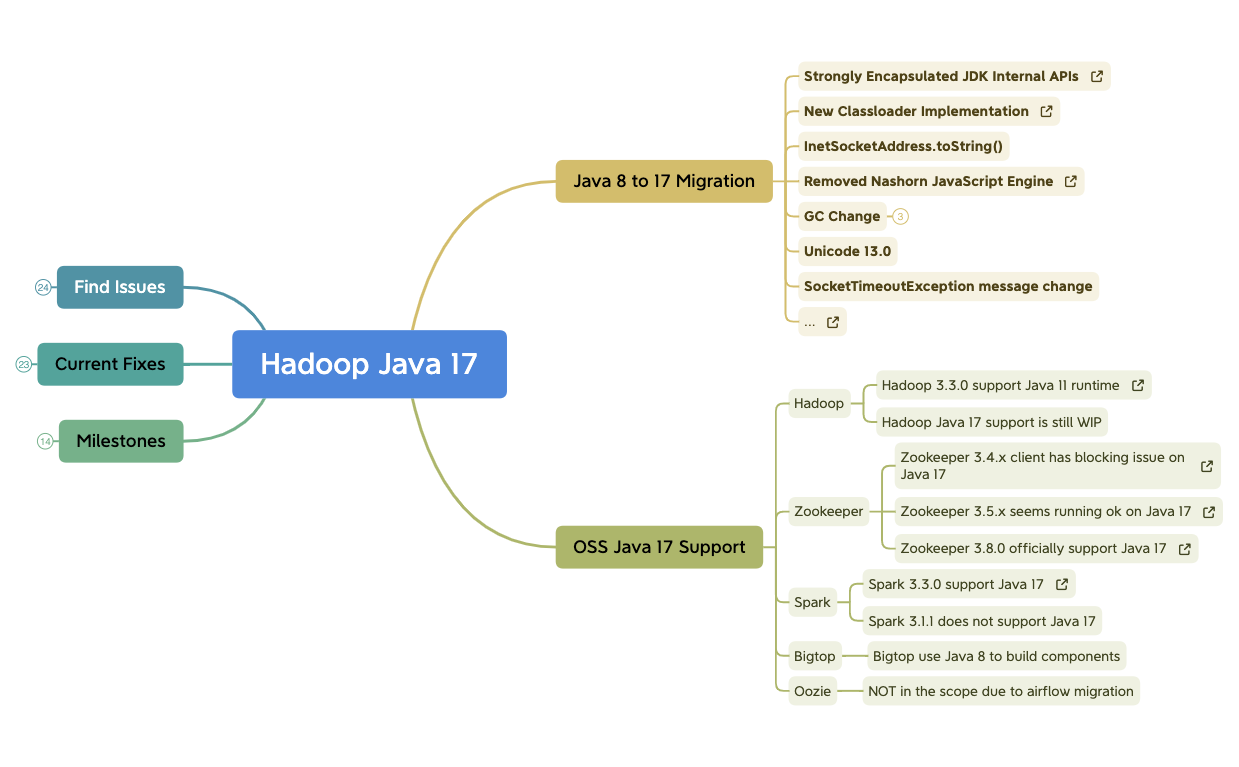 Hadoop Java 17.xmind preview 1