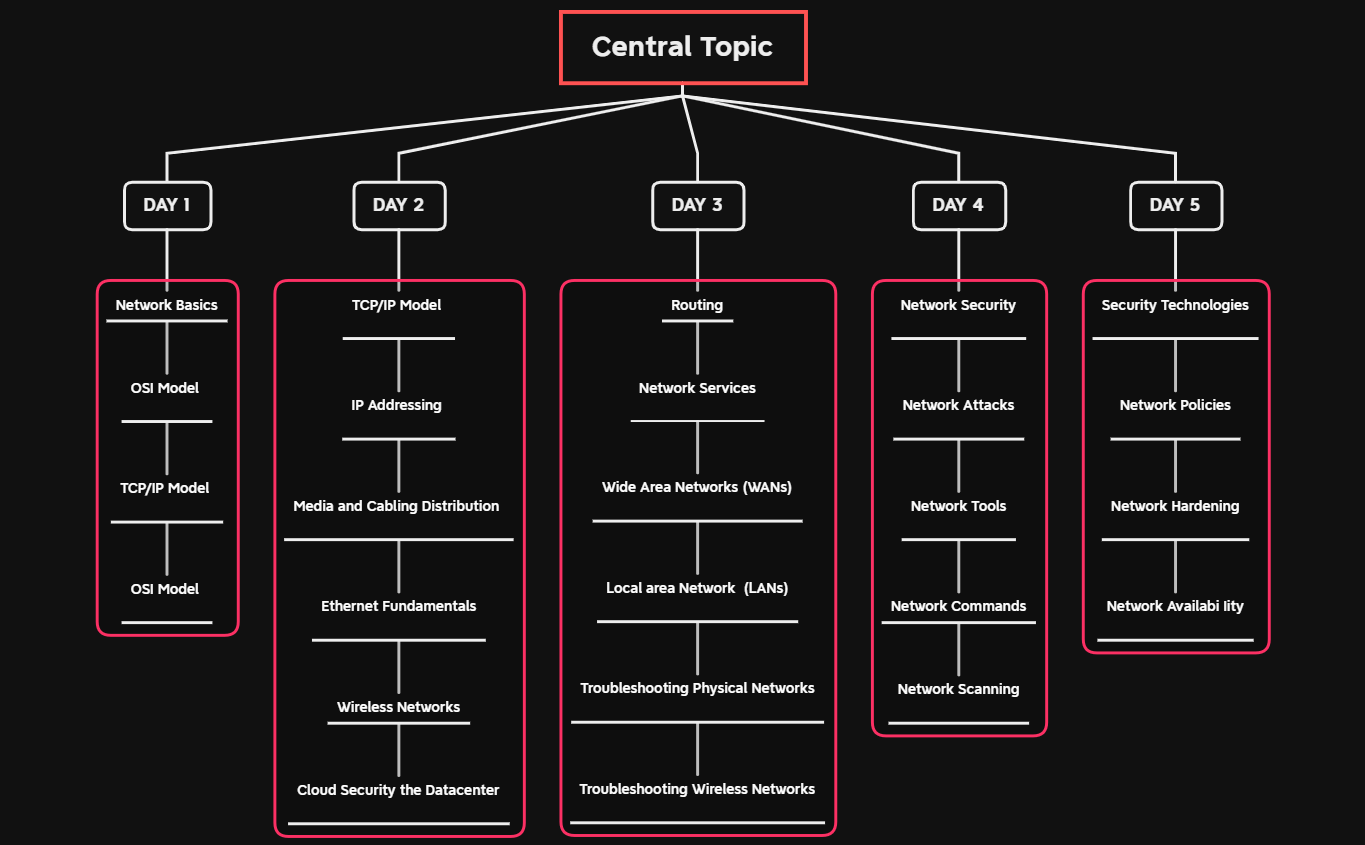 CompTIA Network+ - XMind Template