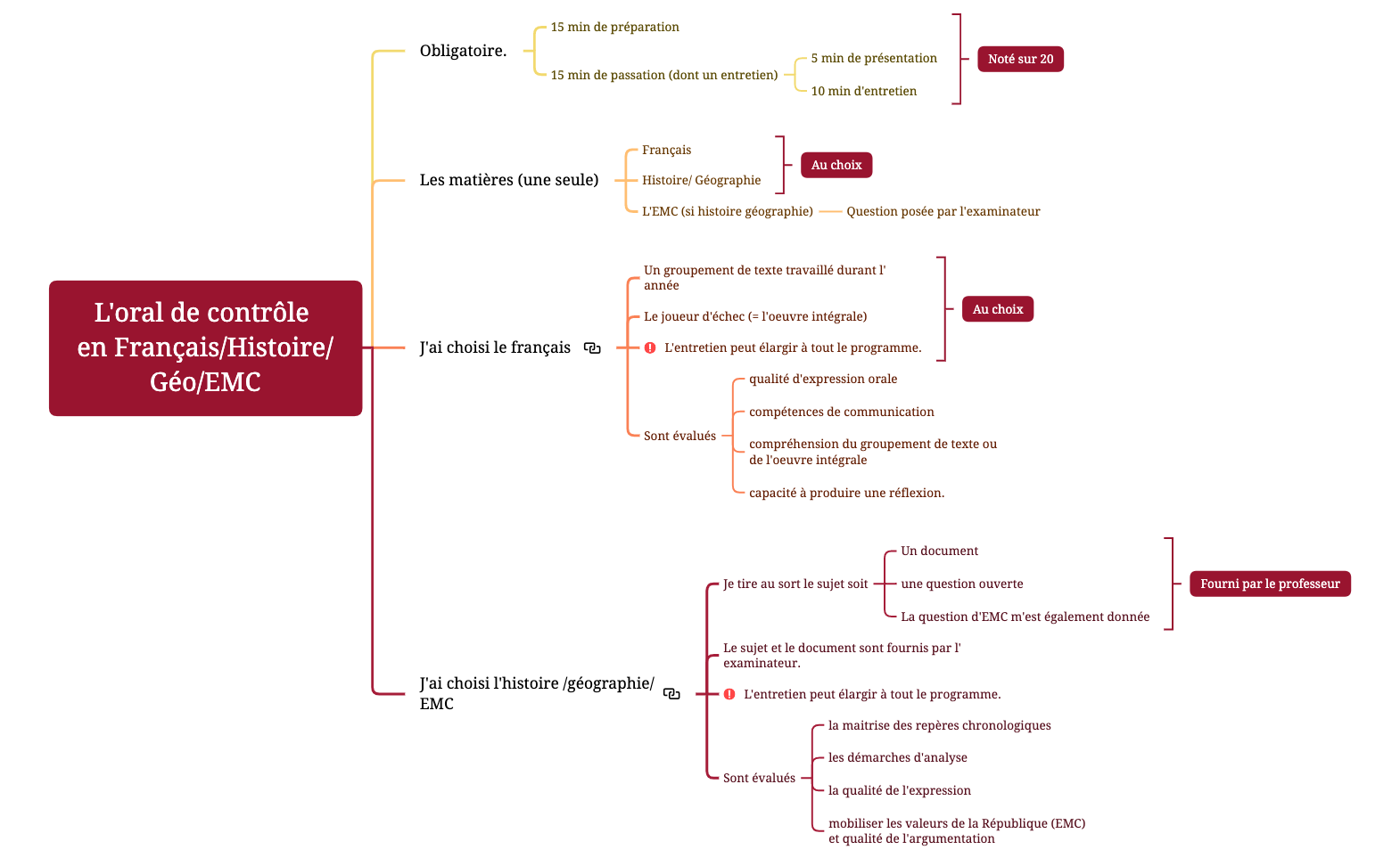 L'oral de contrôle.xmind preview 1