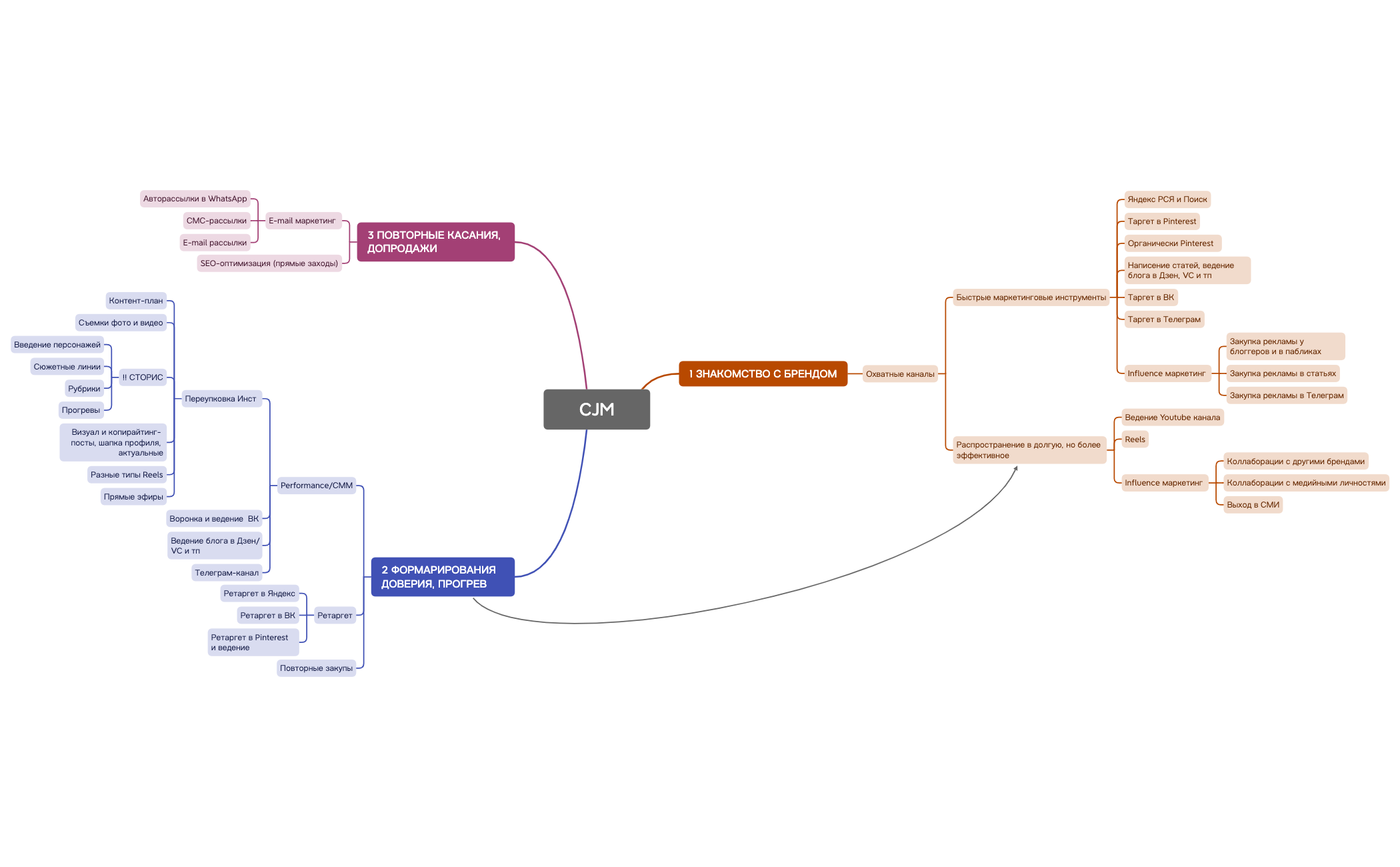 CJM - XMind Template