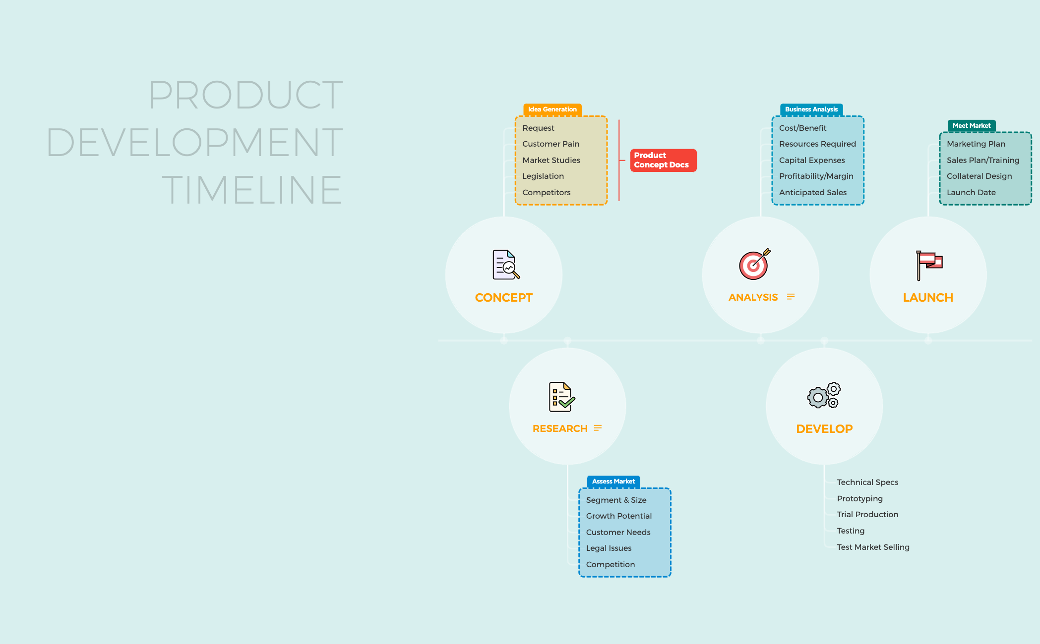PRODUCT DEVELOPMENT TIMELINE - XMind Template