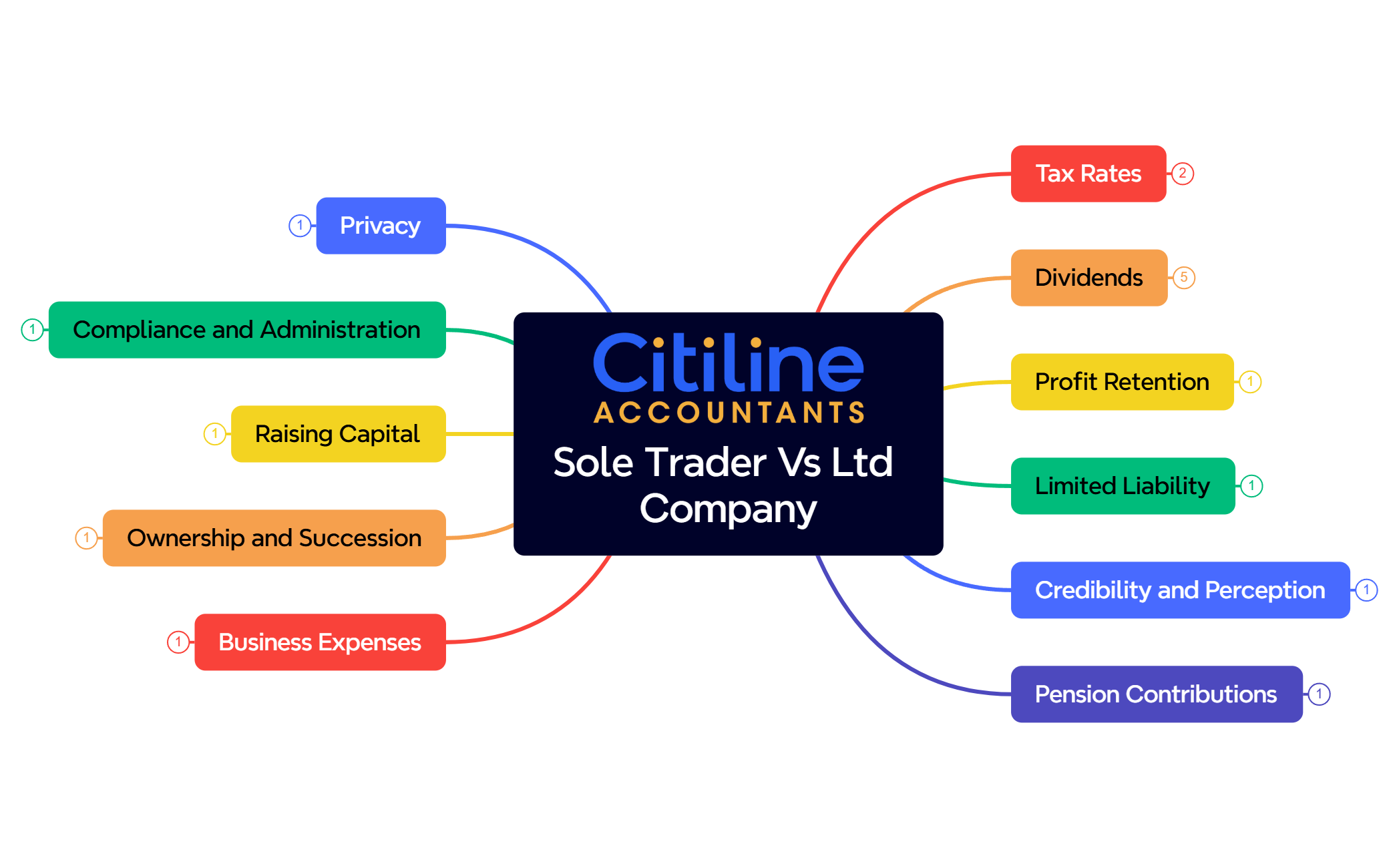 SOLE TRADER VS LTD COMPANY UK