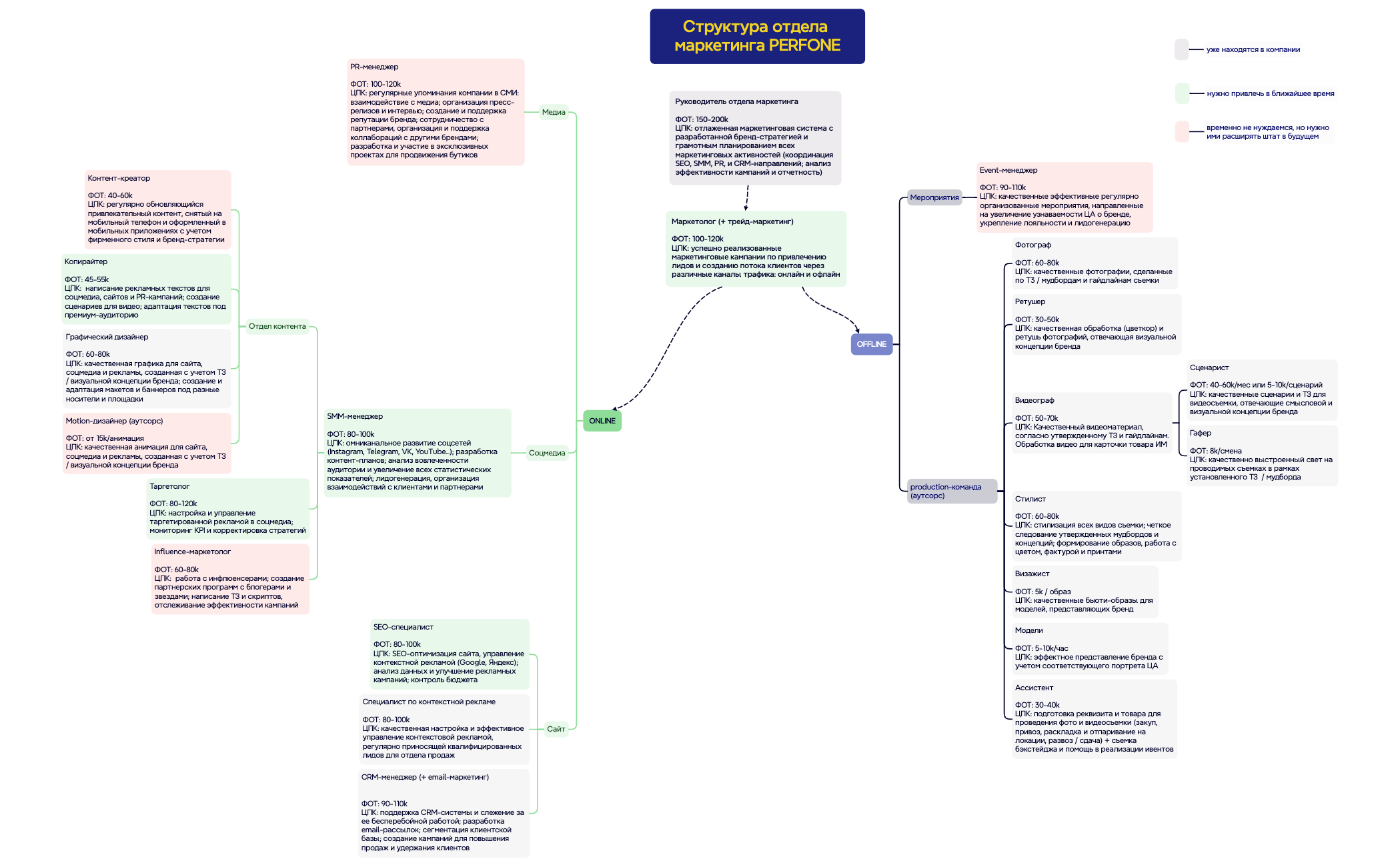 Отдел маркетинга PERFONE preview 1