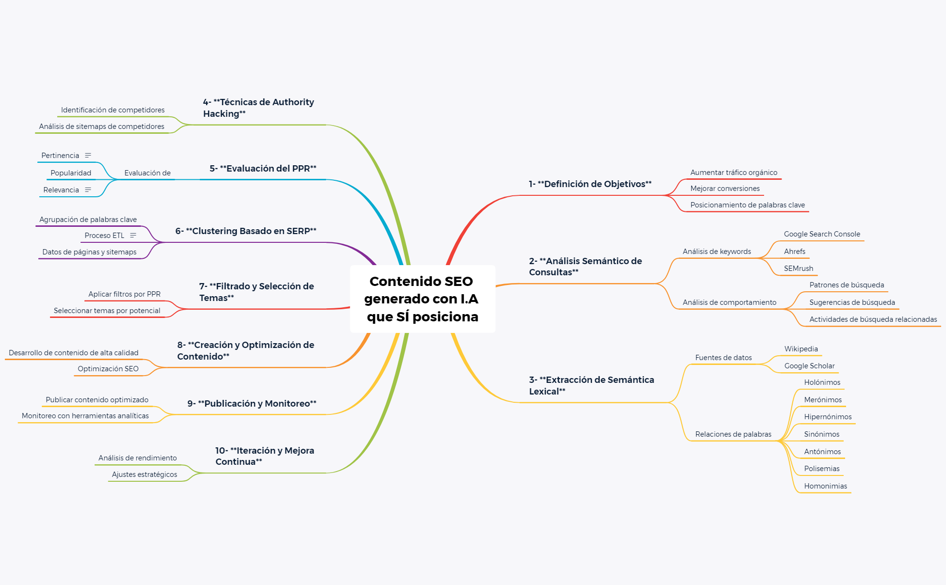 Contenido SEO generado con I.A que SÍ posiciona preview 1