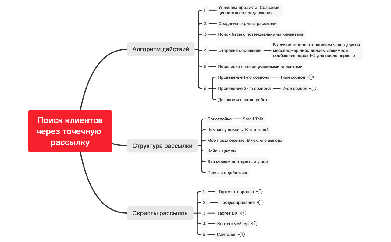 Поиск клиентов через точечную рассылку preview 1