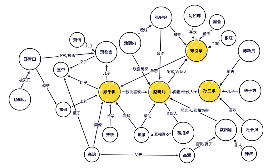 《梦华录》人物关系图 preview 1