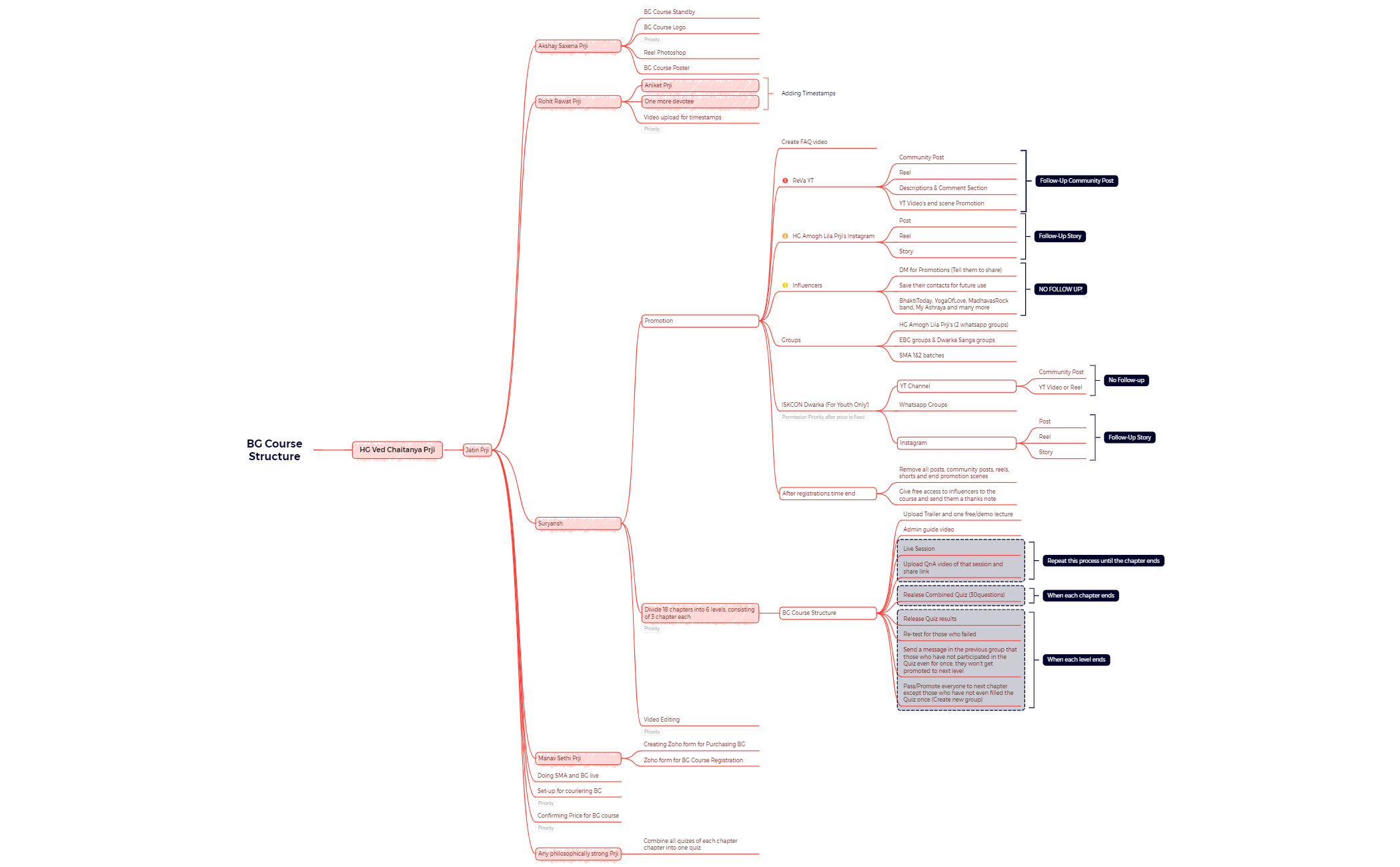 BG CourseStructure - XMind Template