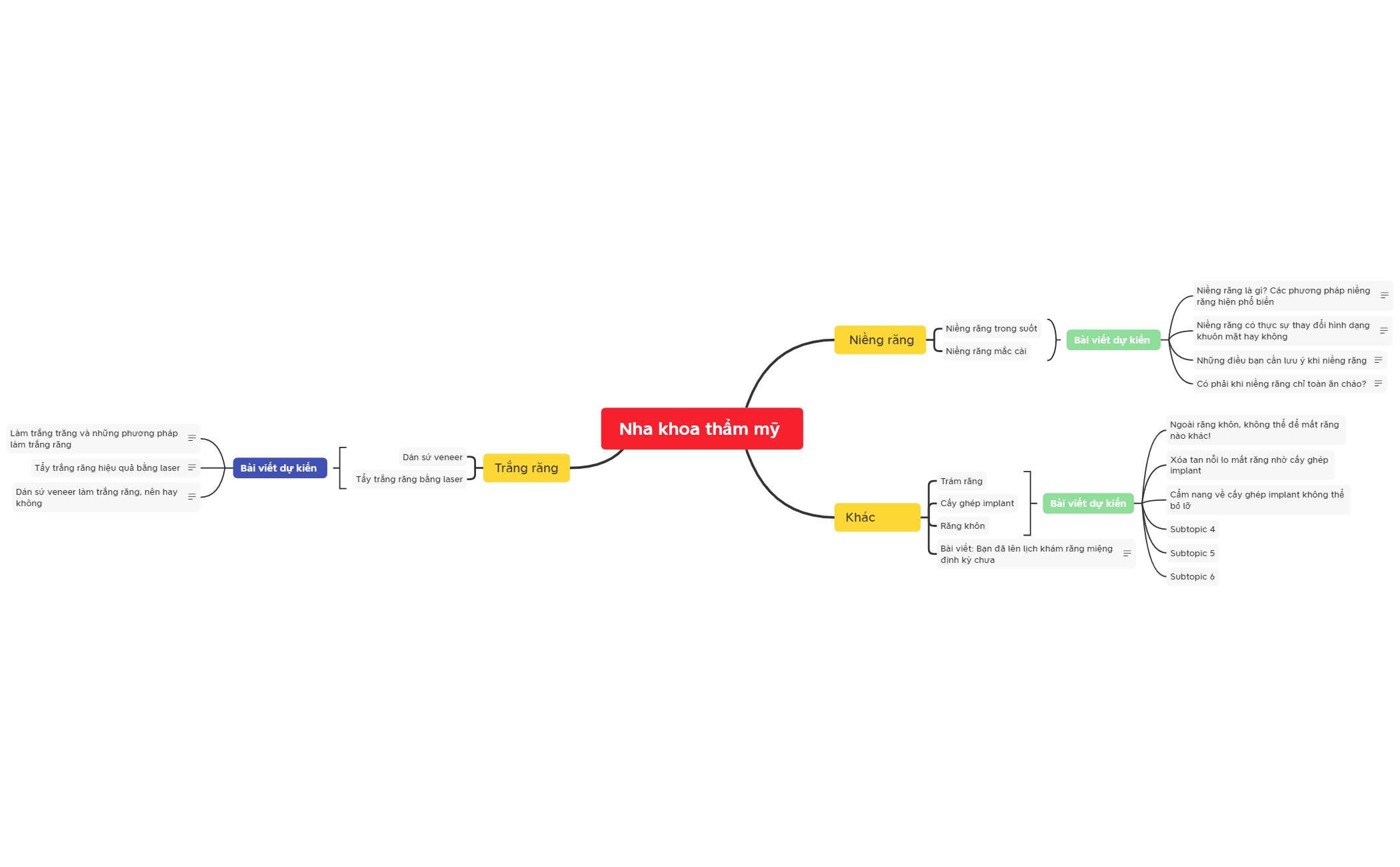 Content plan - XMind Template