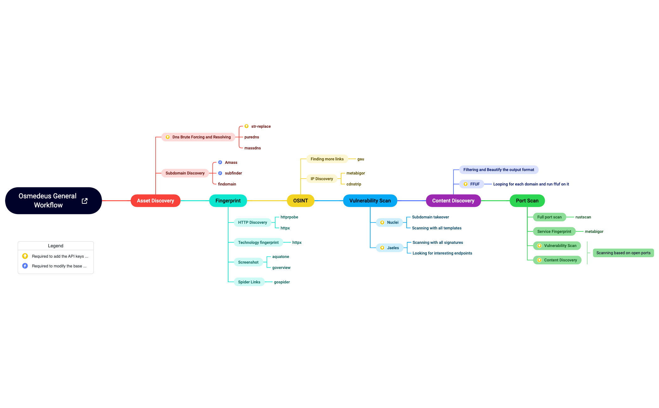 Osmedeus General Workflow - XMind Template