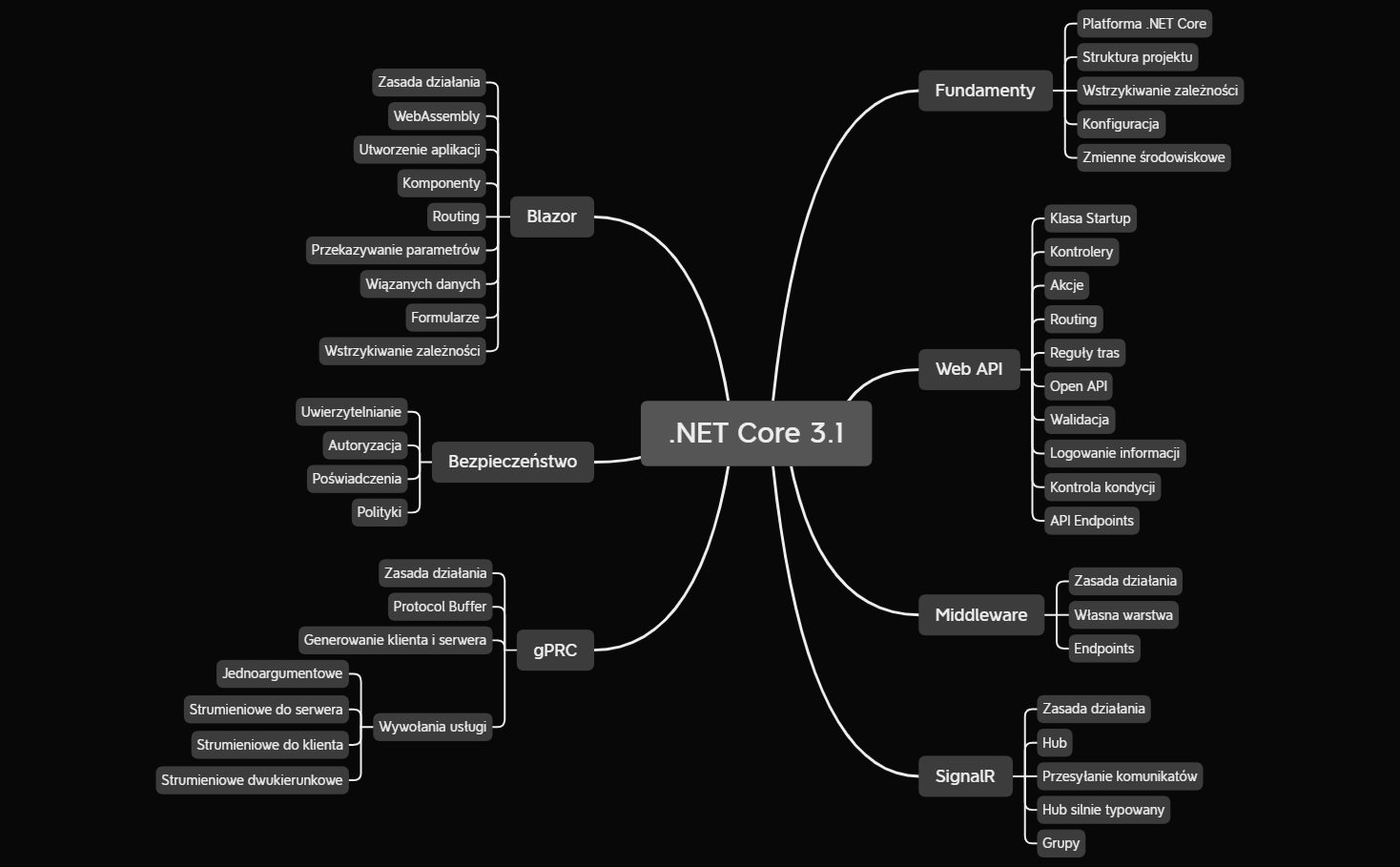 .NET Core 3.1 - XMind Template