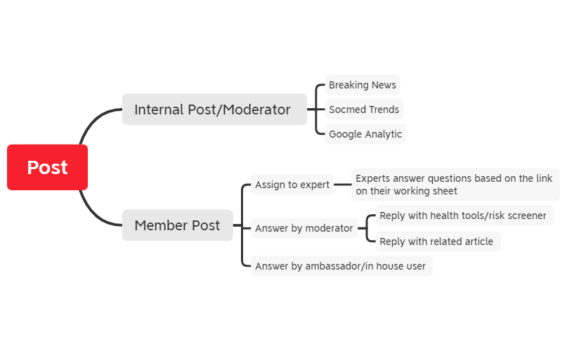 Moderator Flow Chart.png - XMind Template