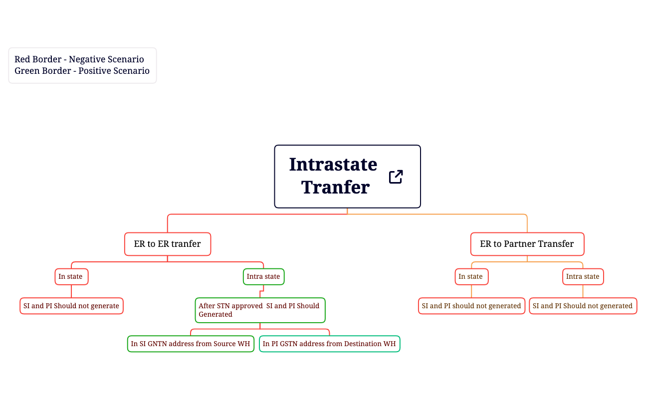Intrastate Tranfer - XMind Template