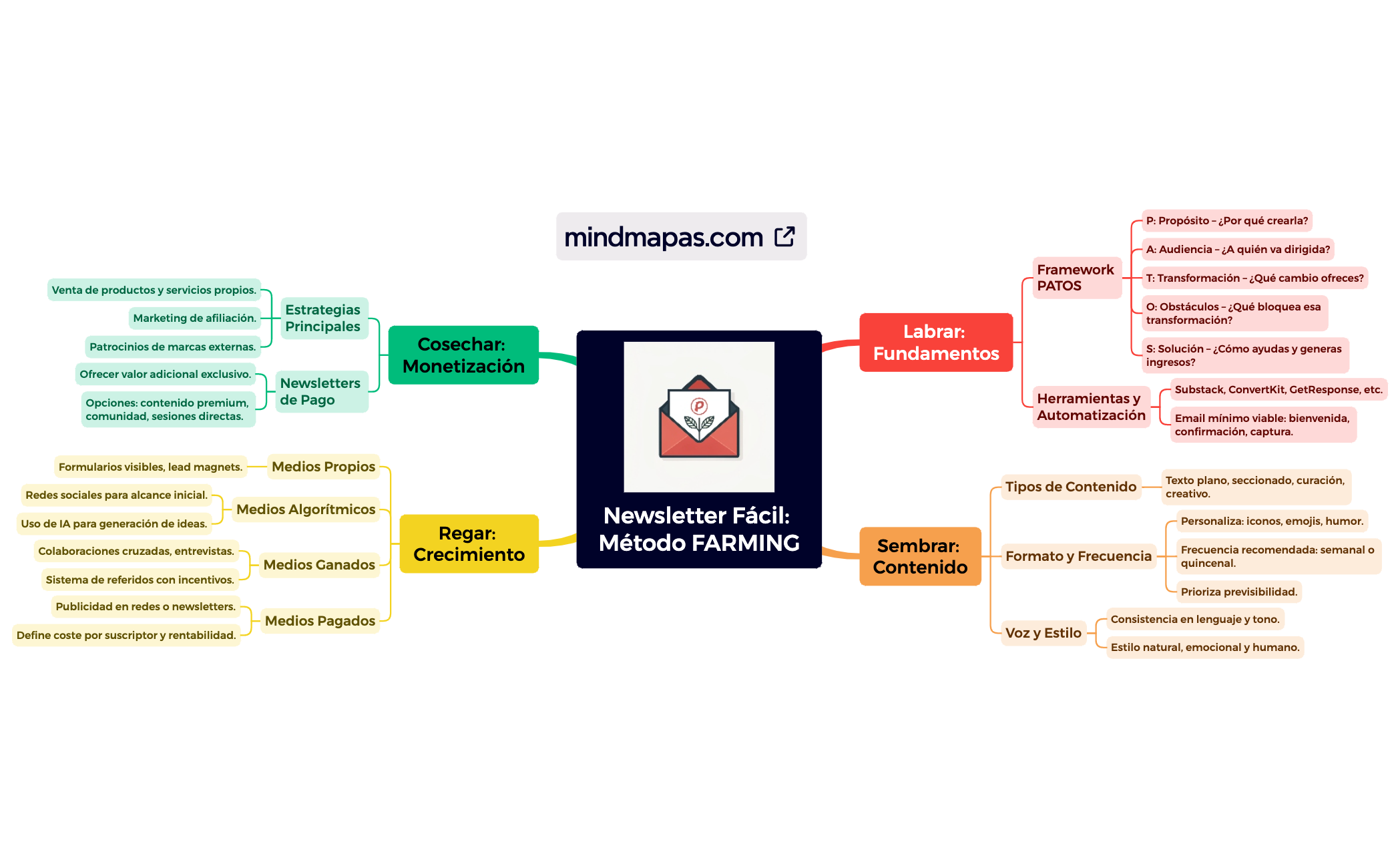 Newsletter Fácil Método FARMING preview 1