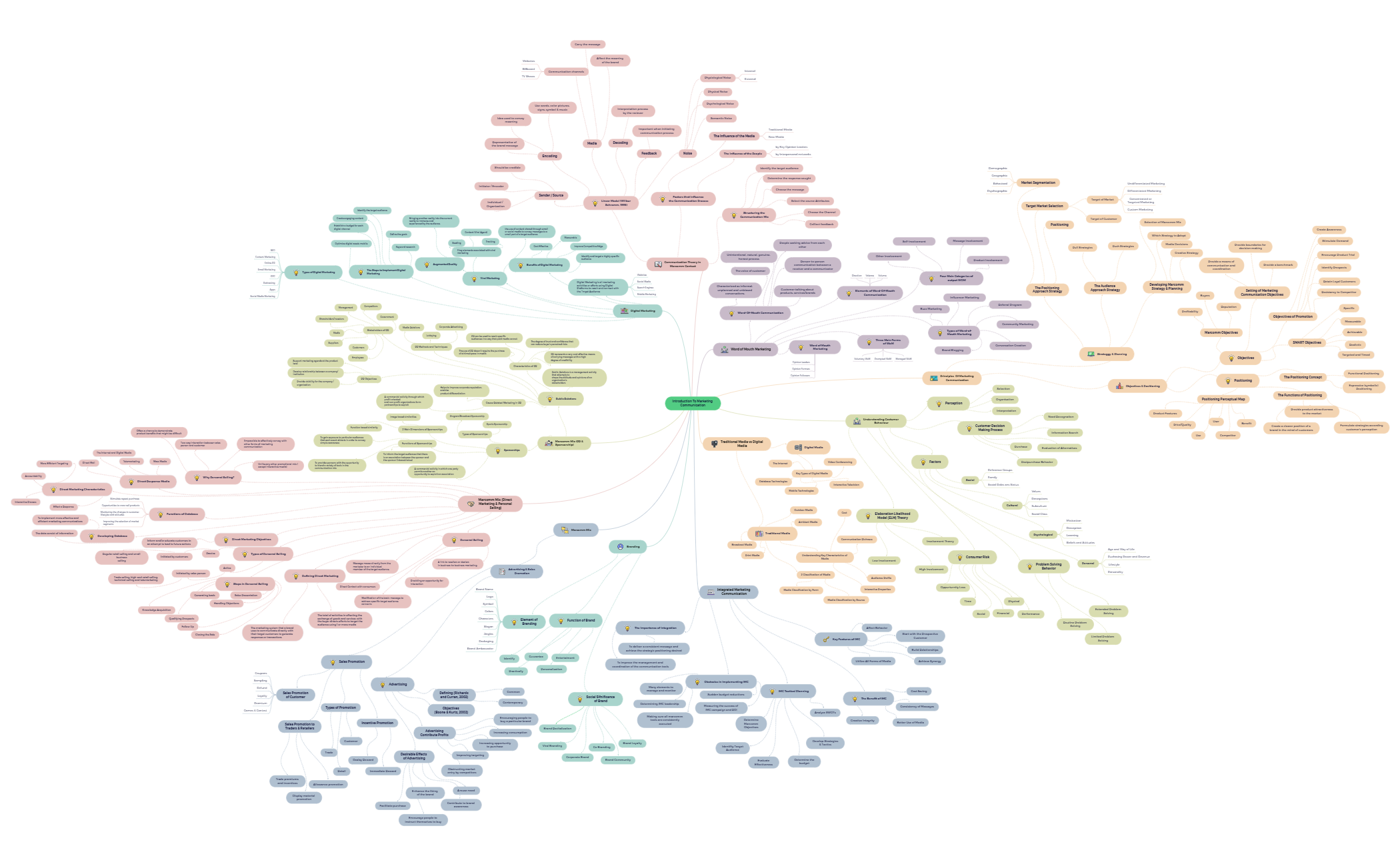 UAS MarComm_ MindMapping preview 1